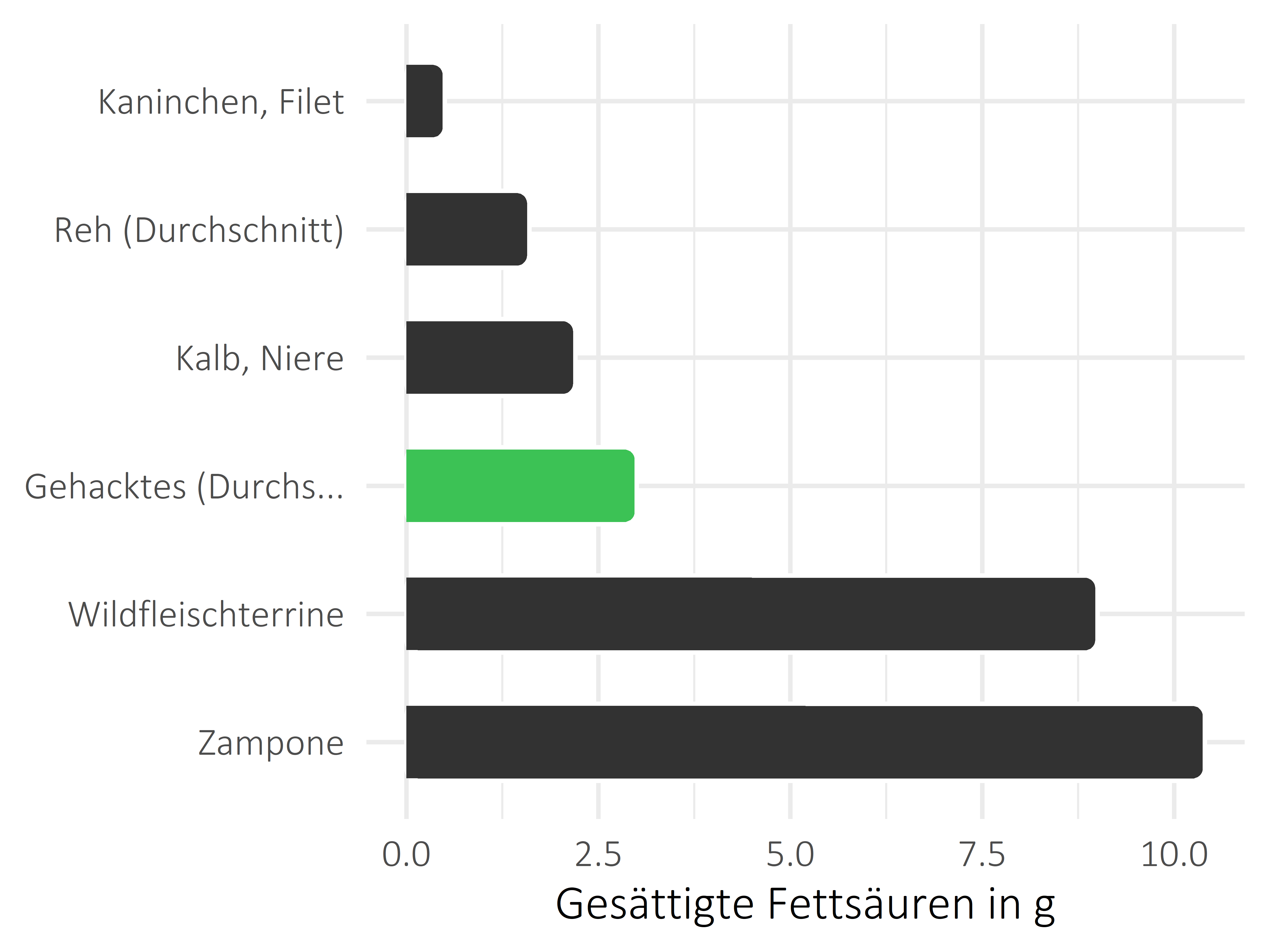 Fleischwaren und Innereien gesättigte Fettsäuren