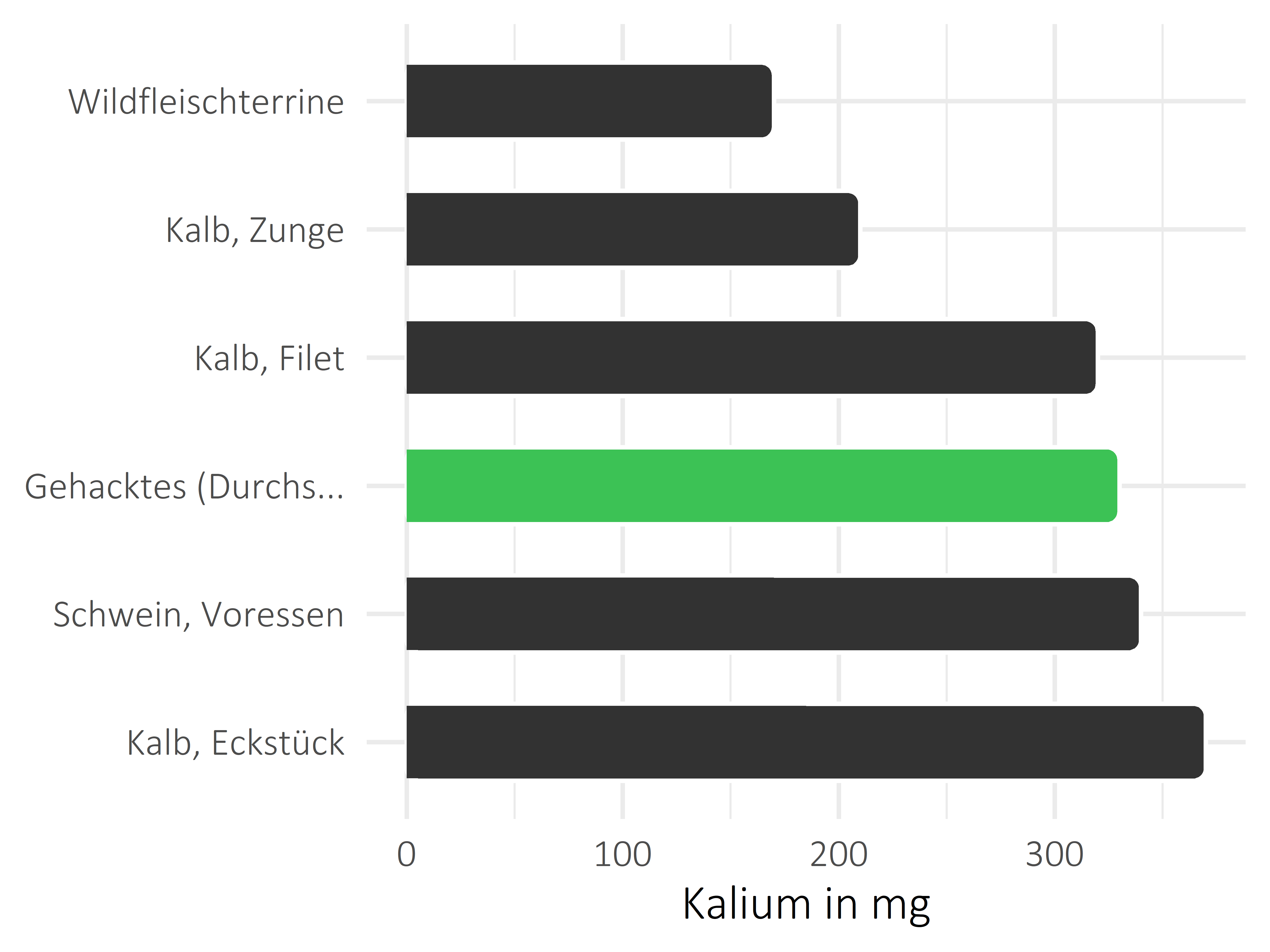 Fleischwaren und Innereien Kalium