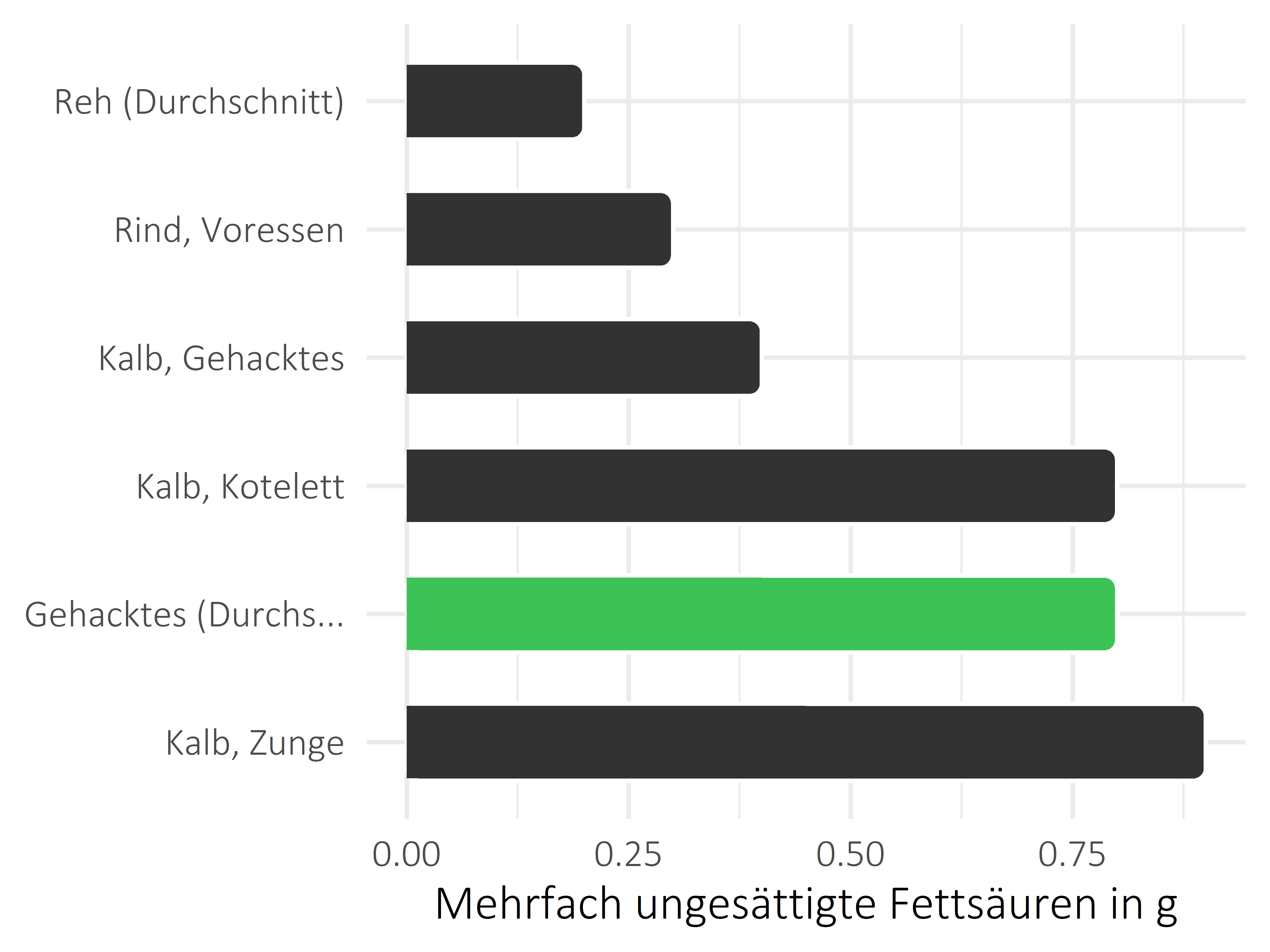 Fleischwaren und Innereien mehrfach ungesättigte Fettsäuren