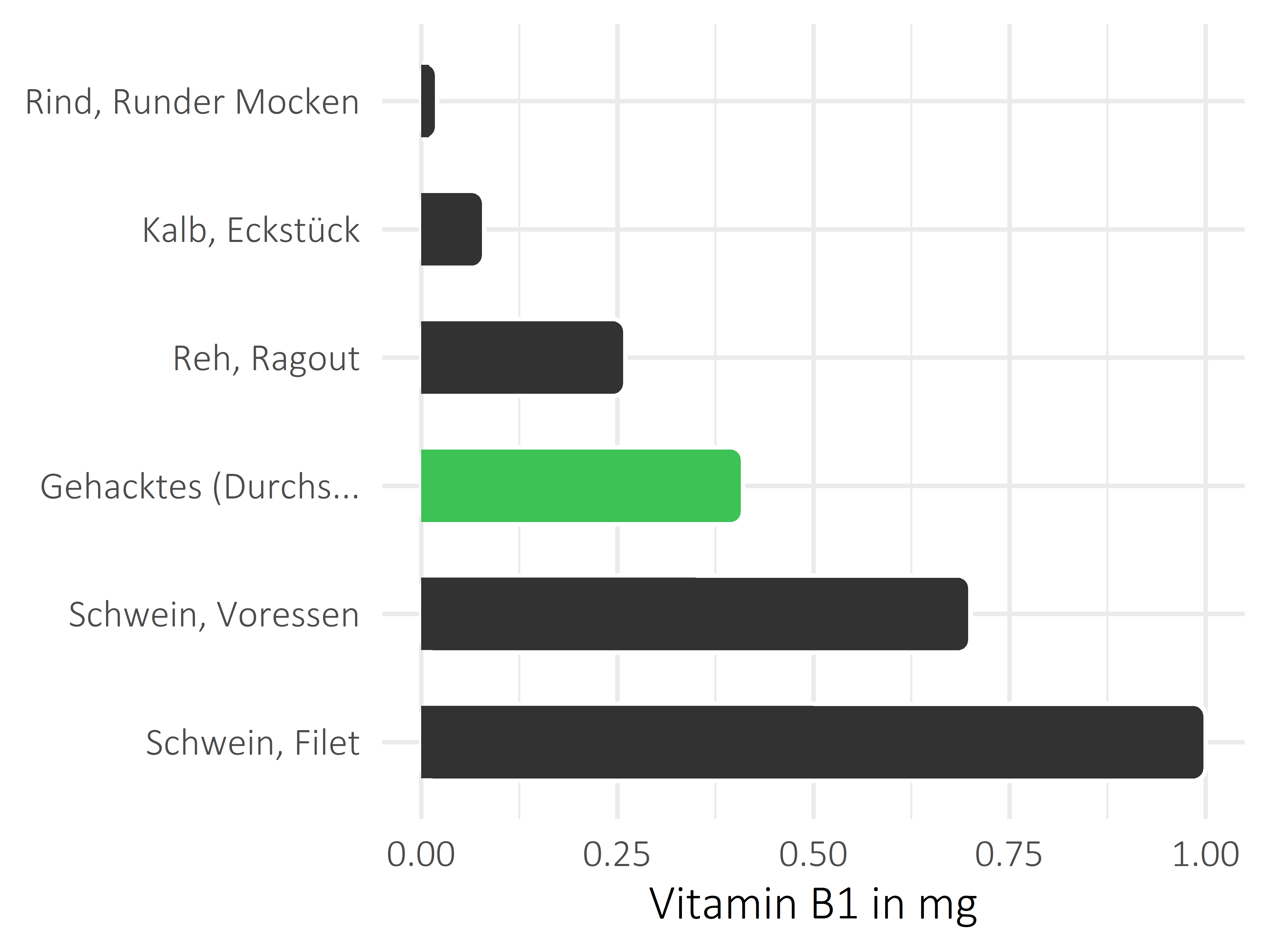 Fleischwaren und Innereien Vitamin B1