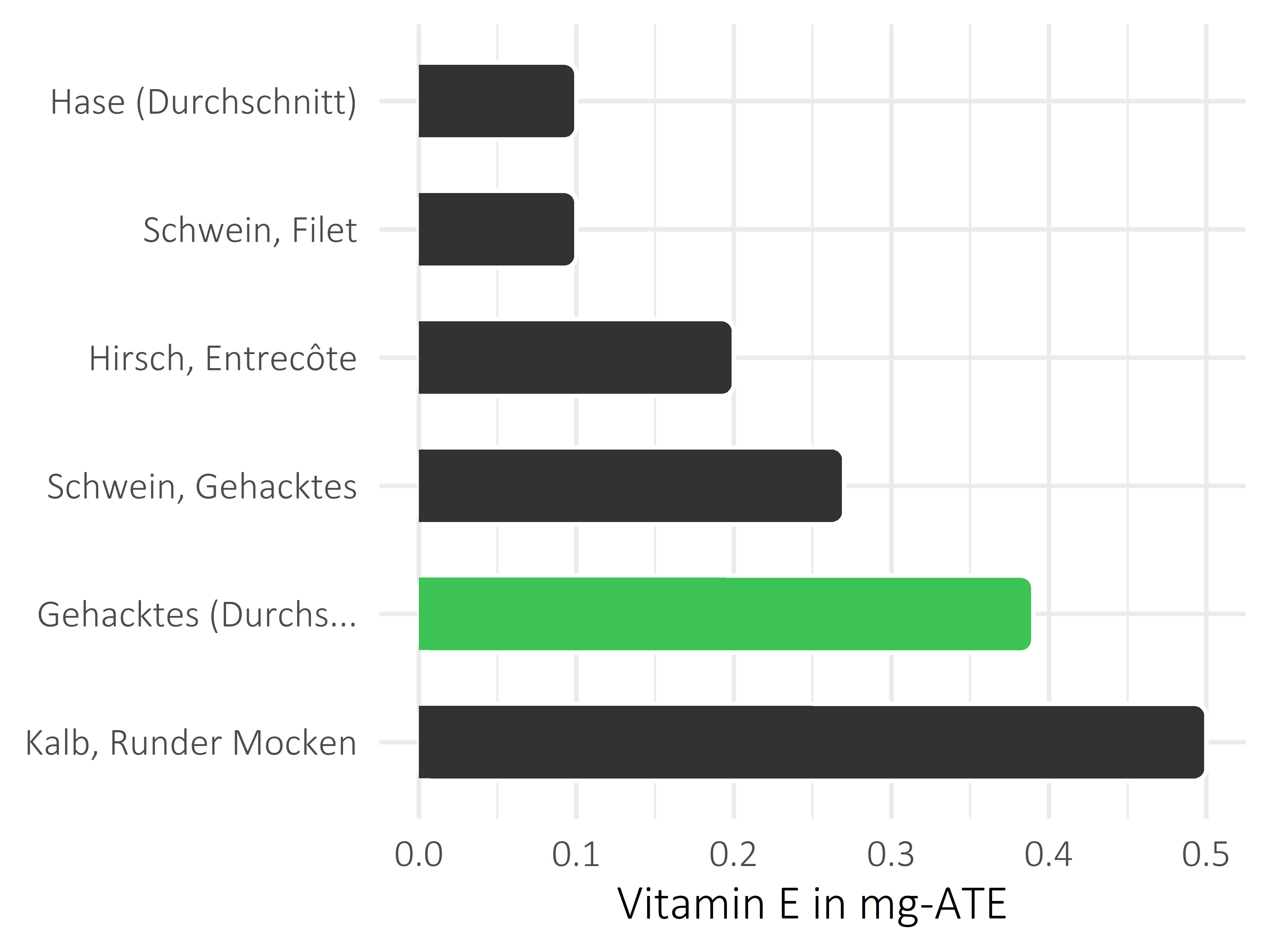 Fleischwaren und Innereien Vitamin E