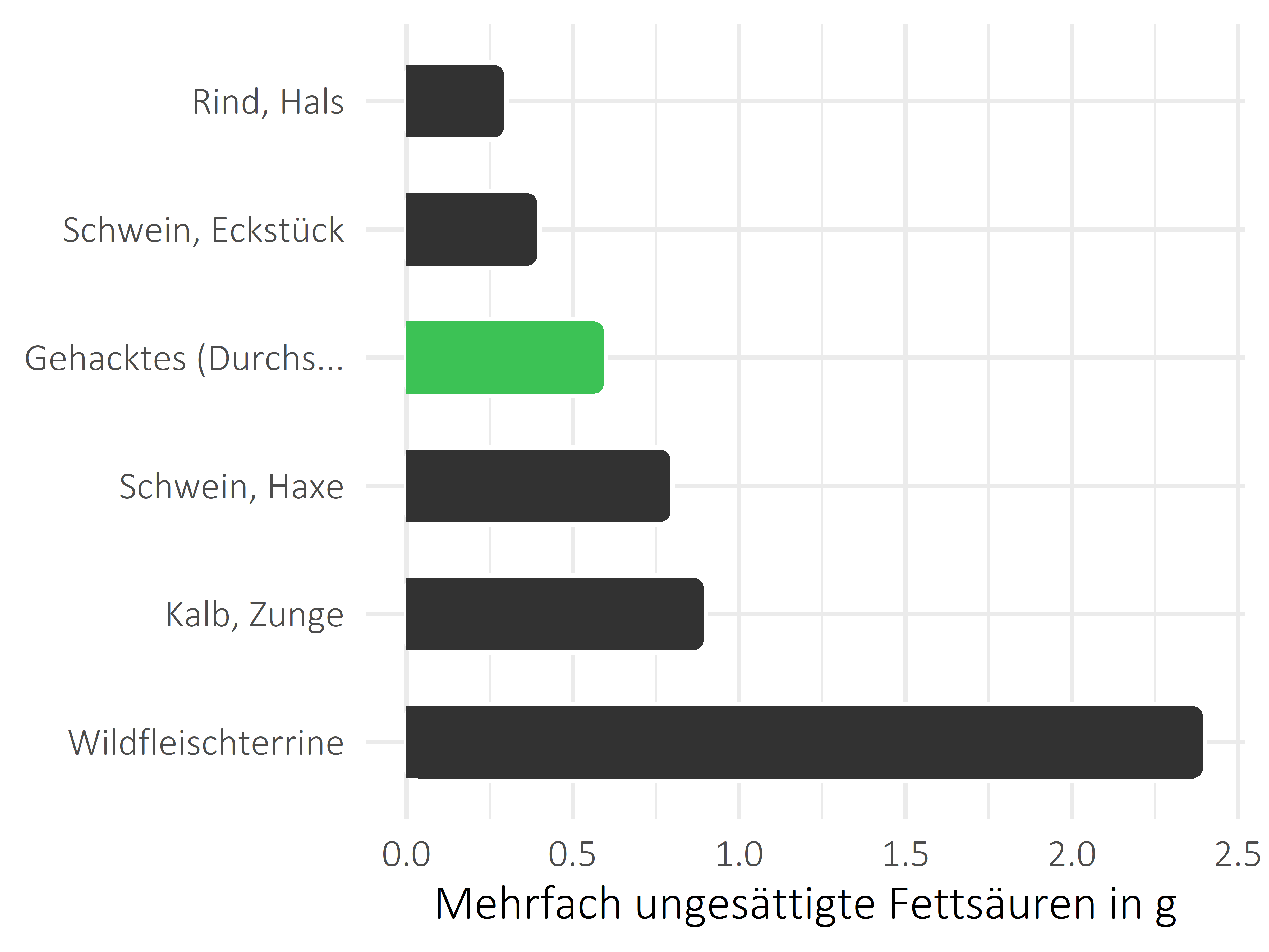 Fleischwaren und Innereien mehrfach ungesättigte Fettsäuren