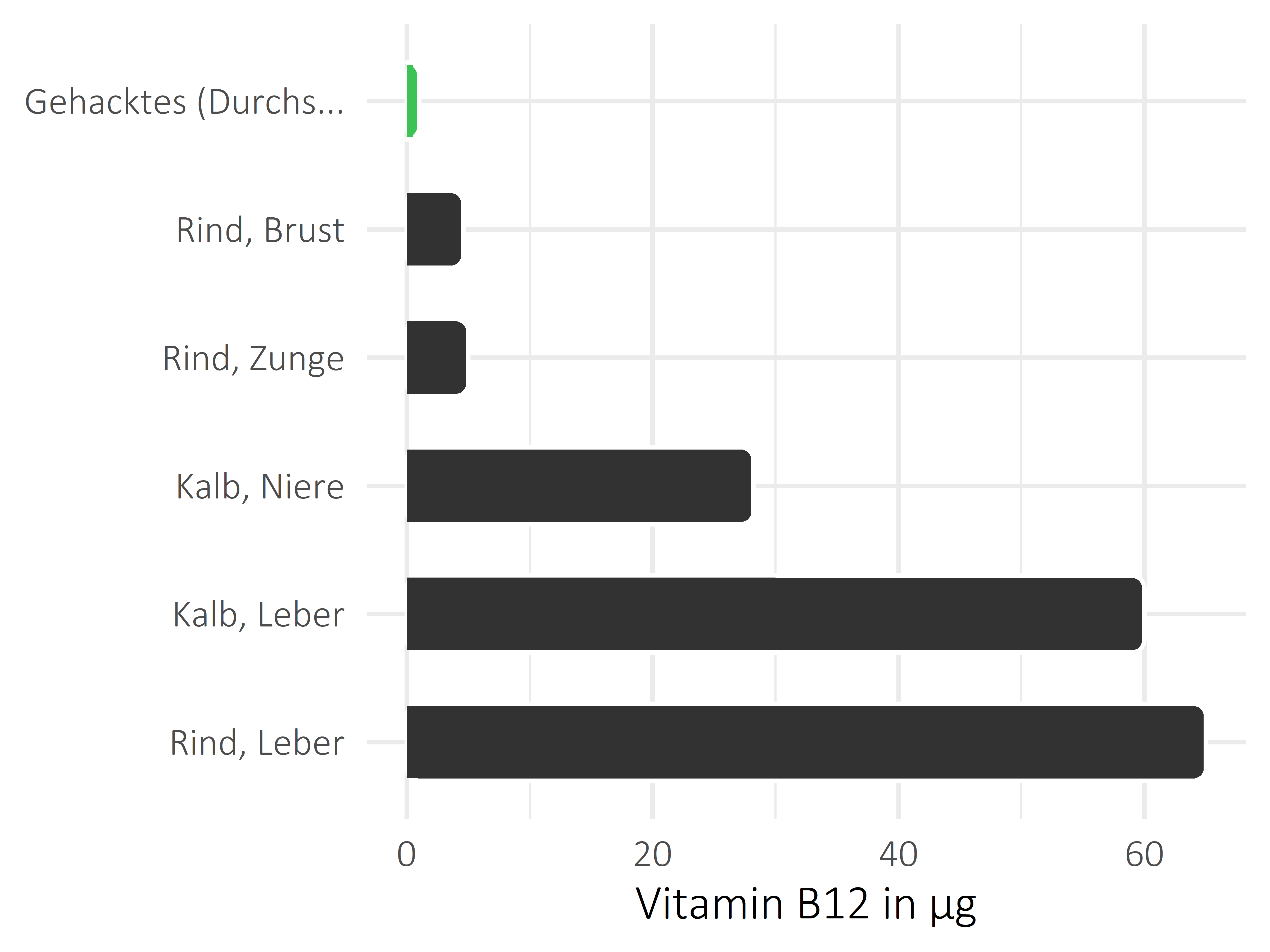 Fleischwaren und Innereien Vitamin B12