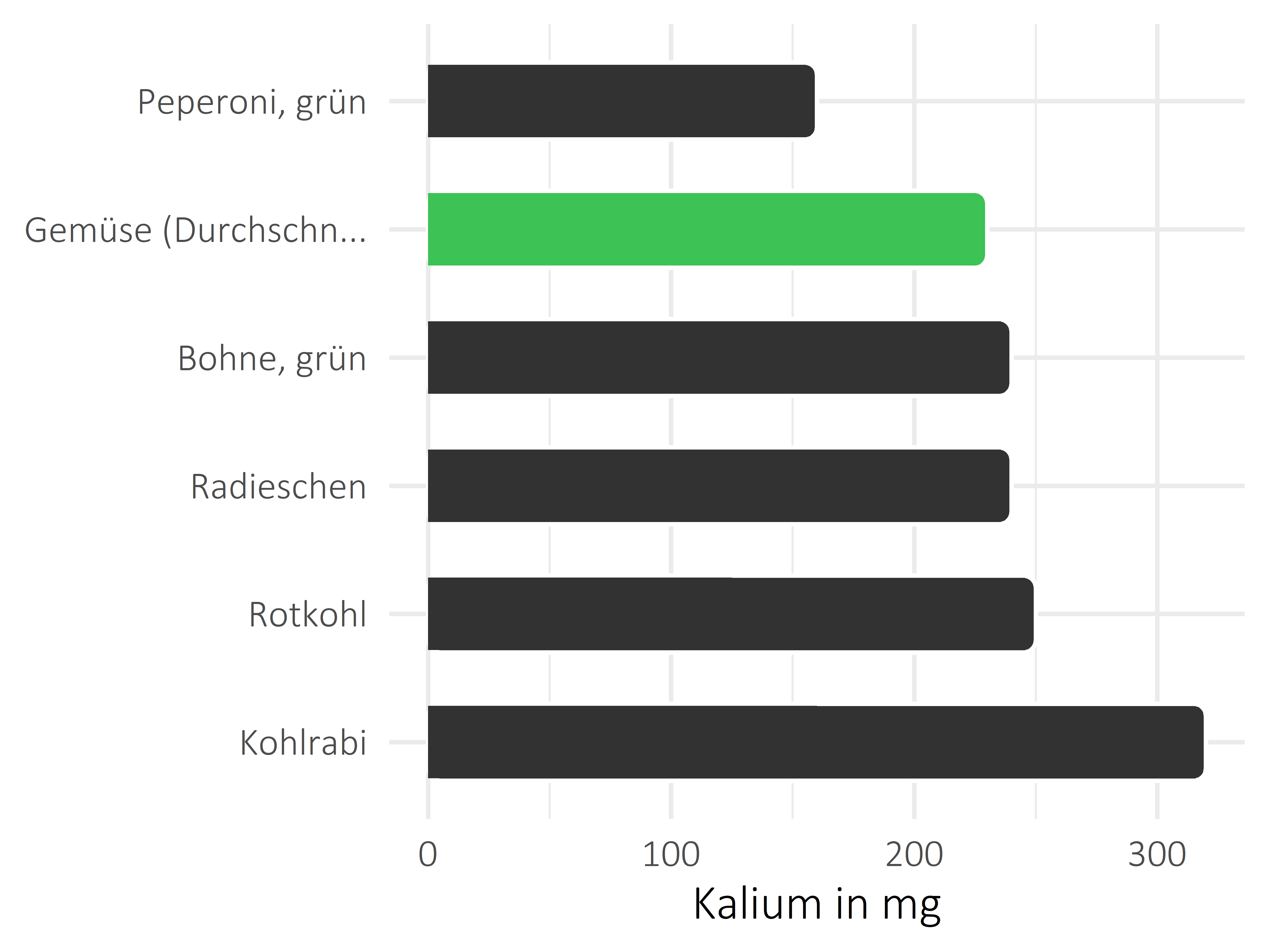 Gemüsesorten Kalium