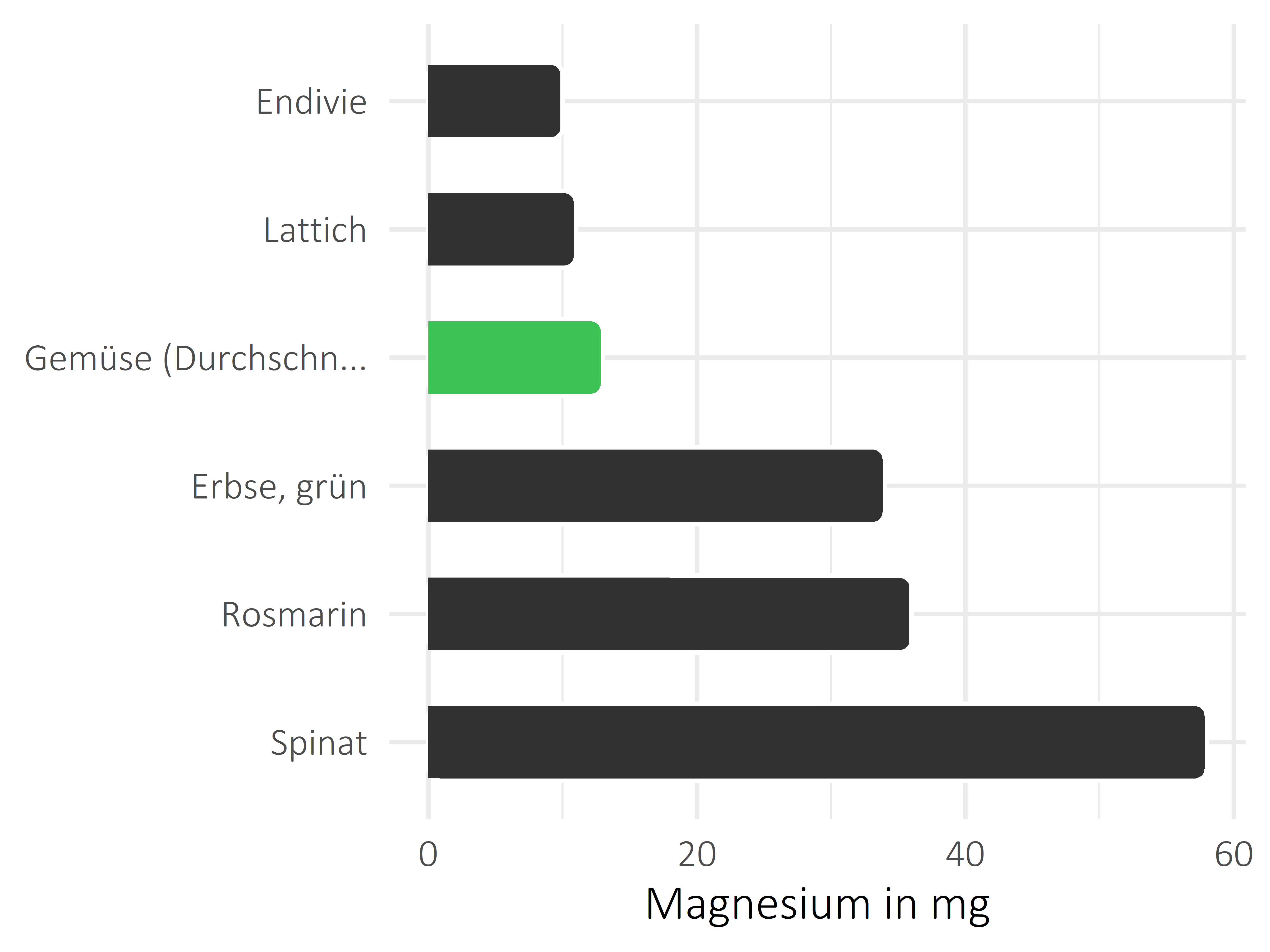 Gemüsesorten Magnesium