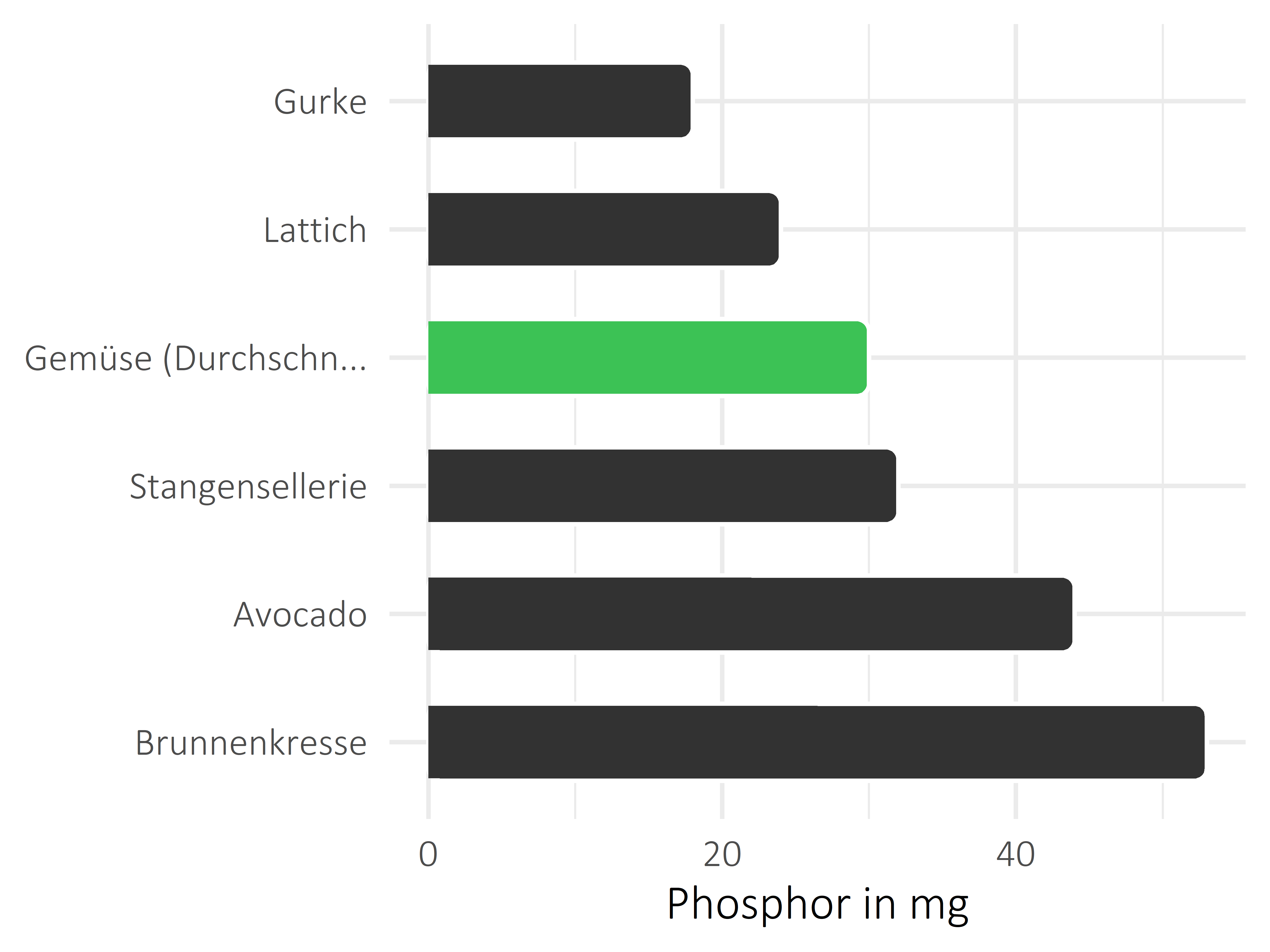 Gemüsesorten Phosphor