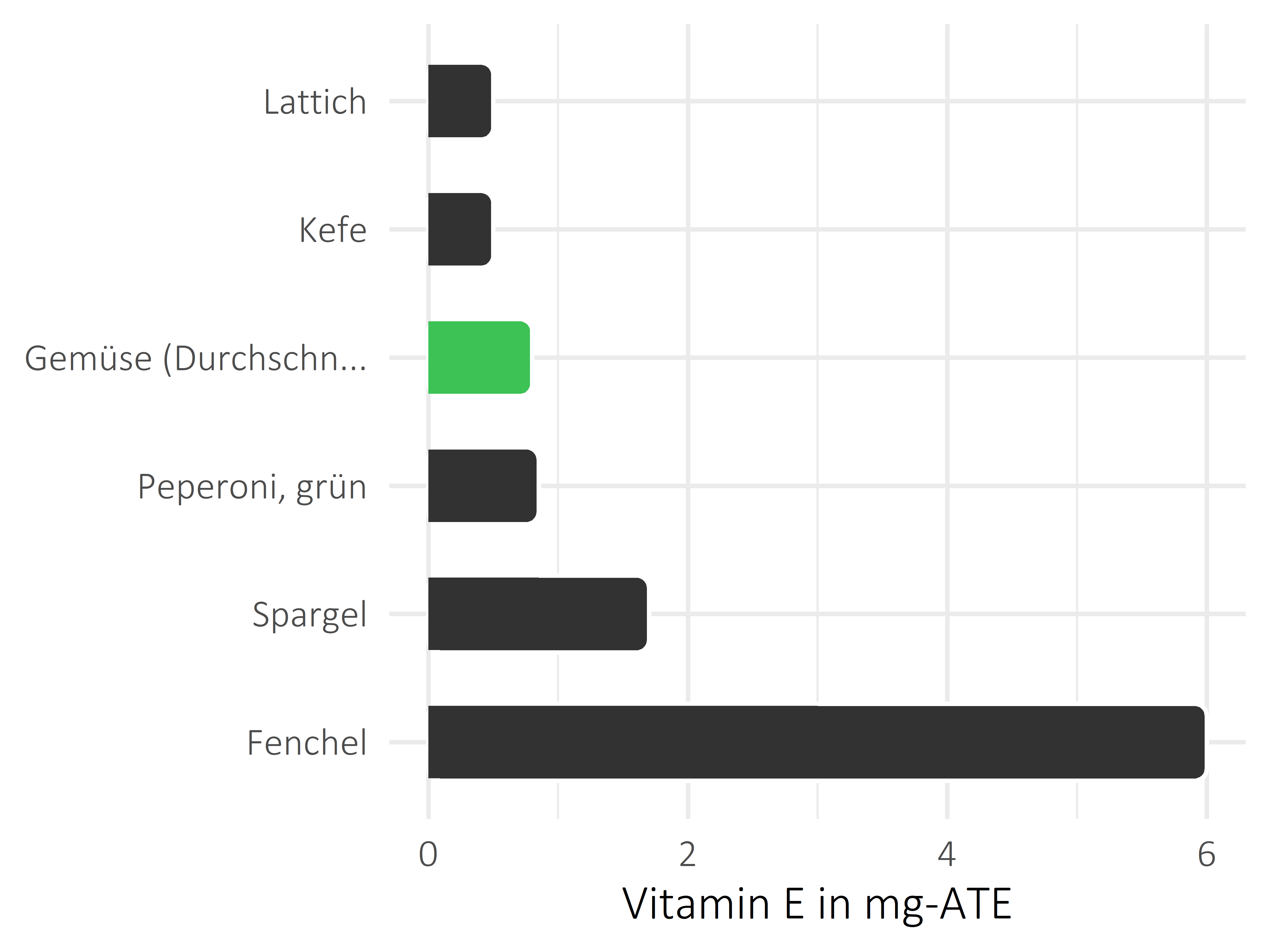 Gemüsesorten Vitamin E