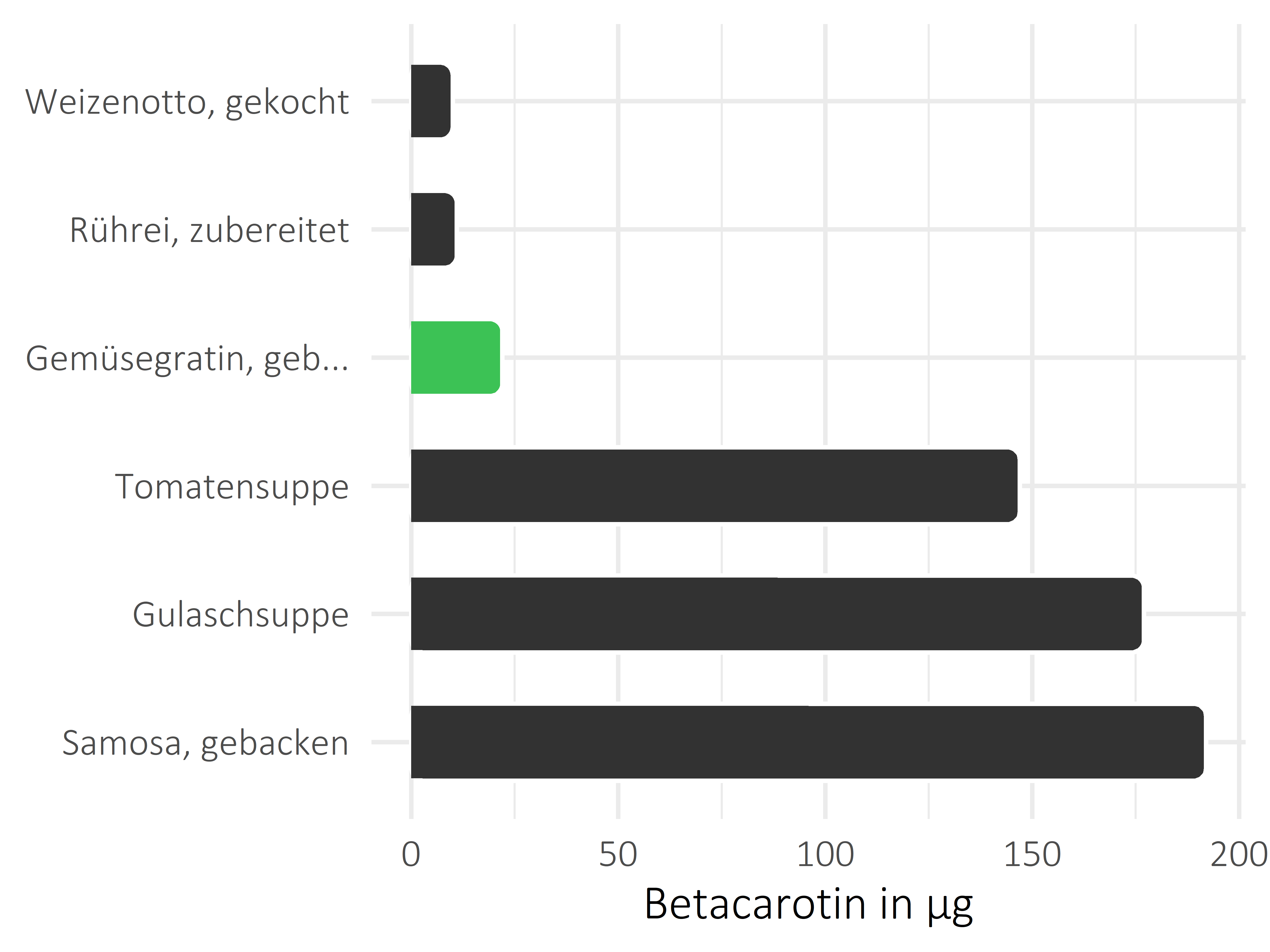 Gerichte Betacarotin