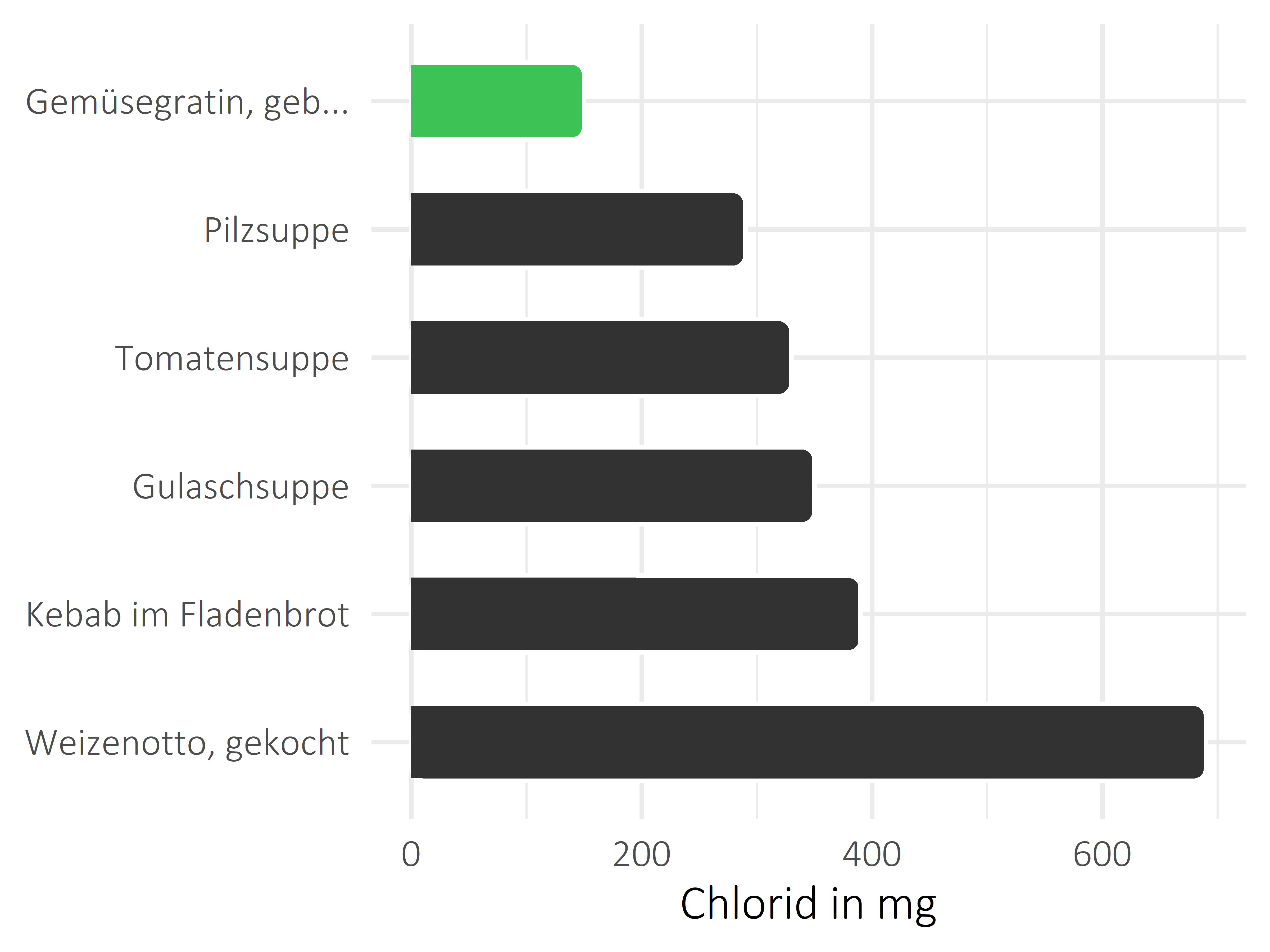 Gerichte Chlorid