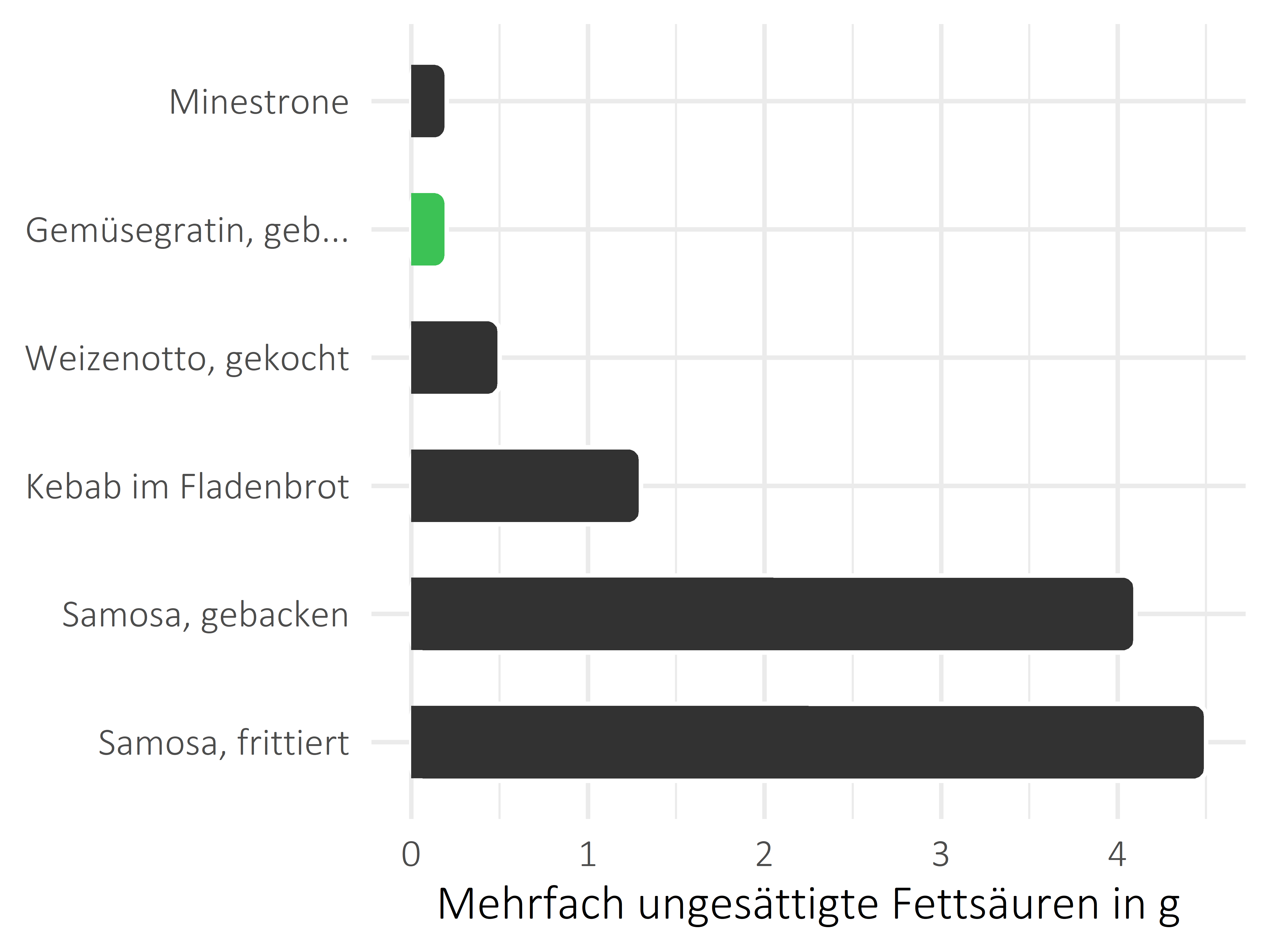 Gerichte mehrfach ungesättigte Fettsäuren