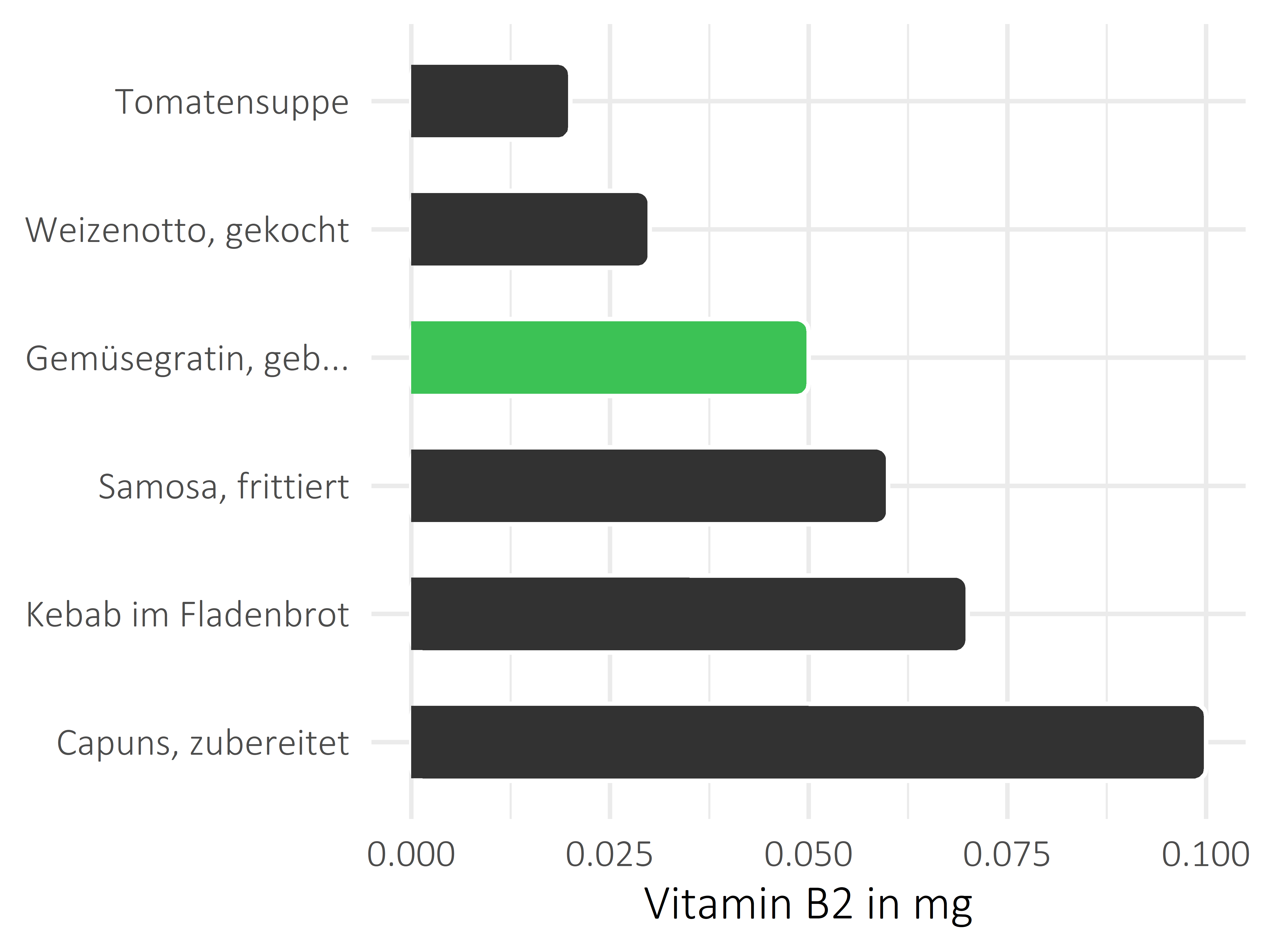 Gerichte Vitamin B2