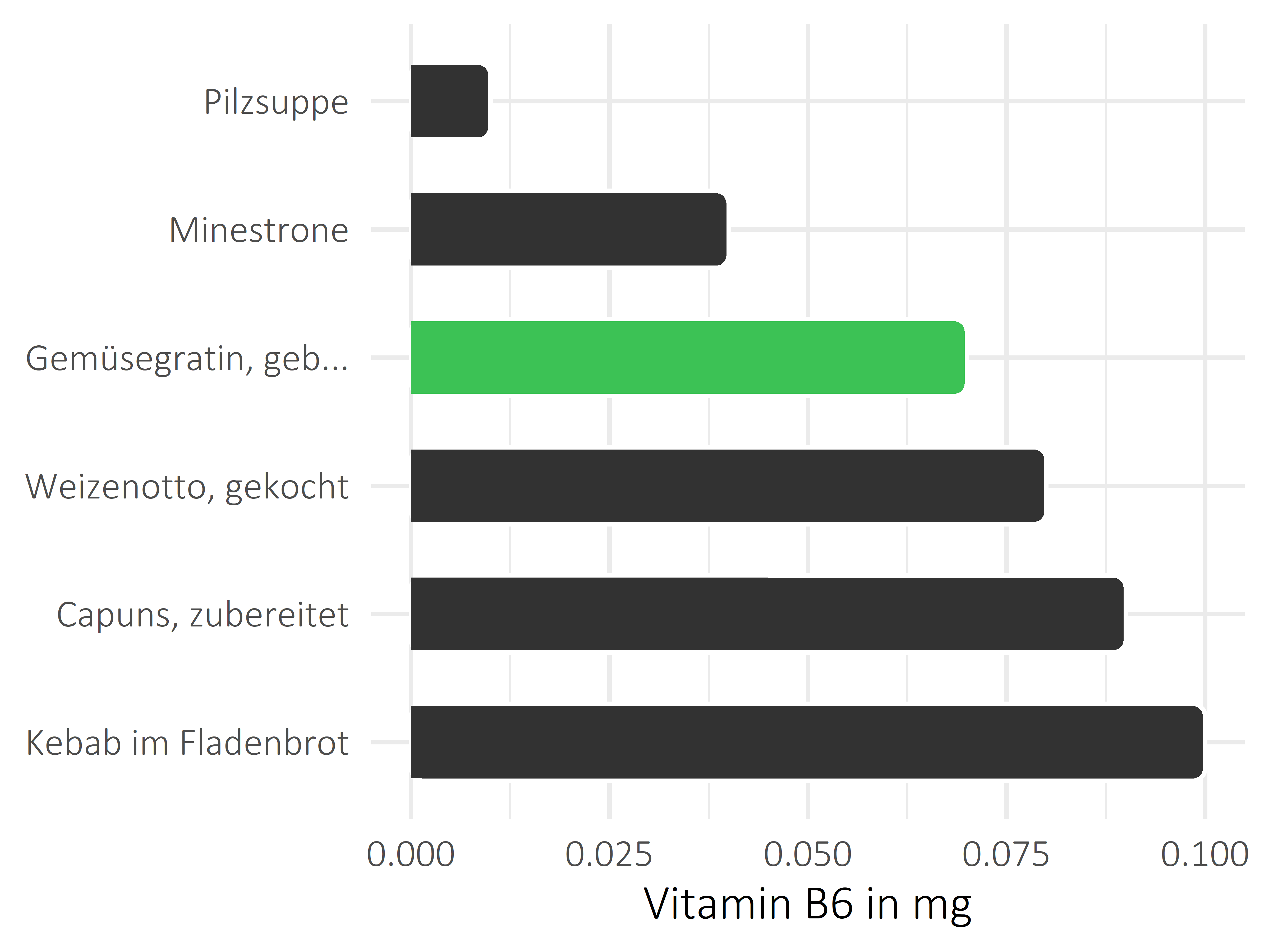 Gerichte Vitamin B6