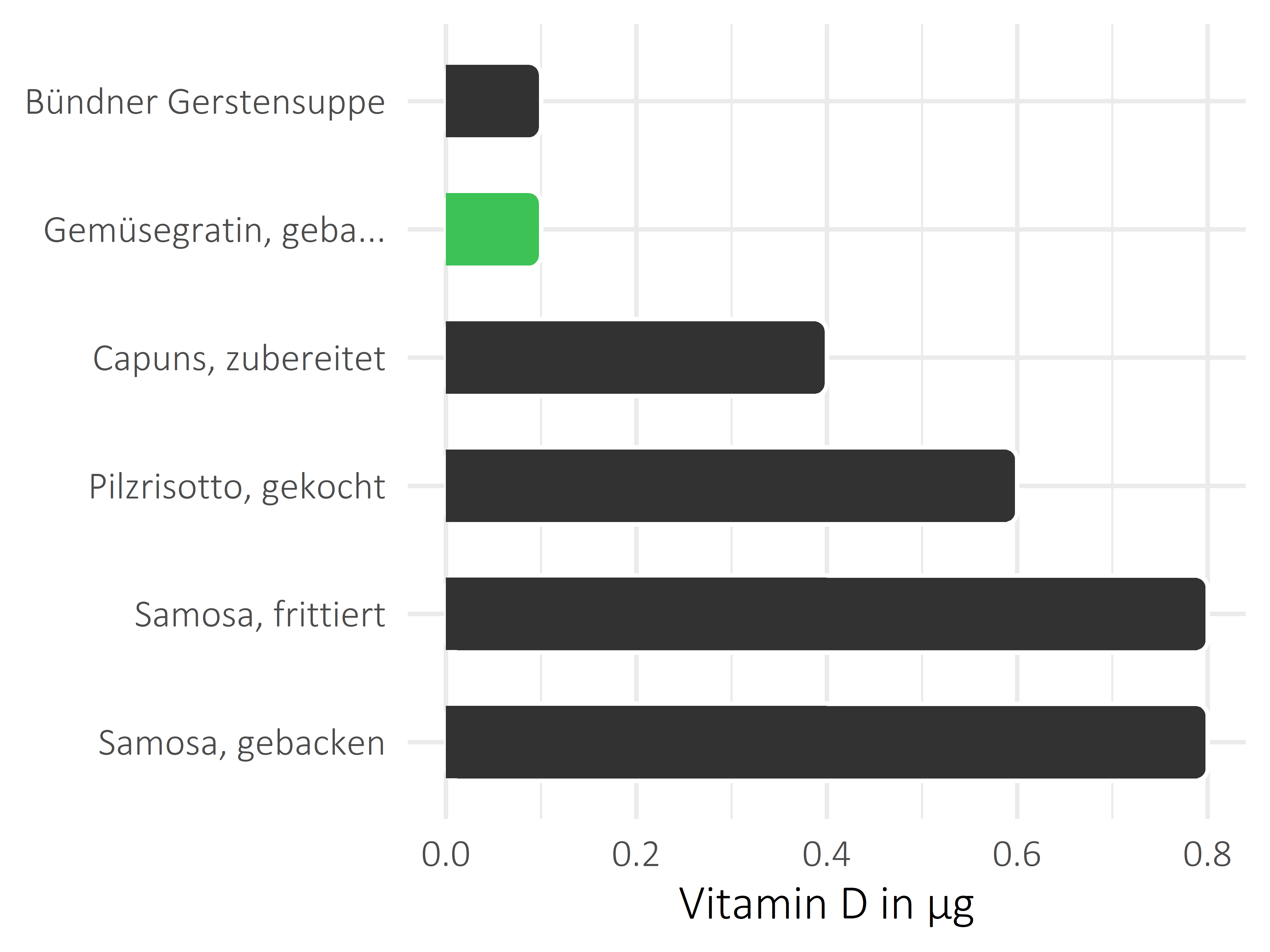 Gerichte Calciferol