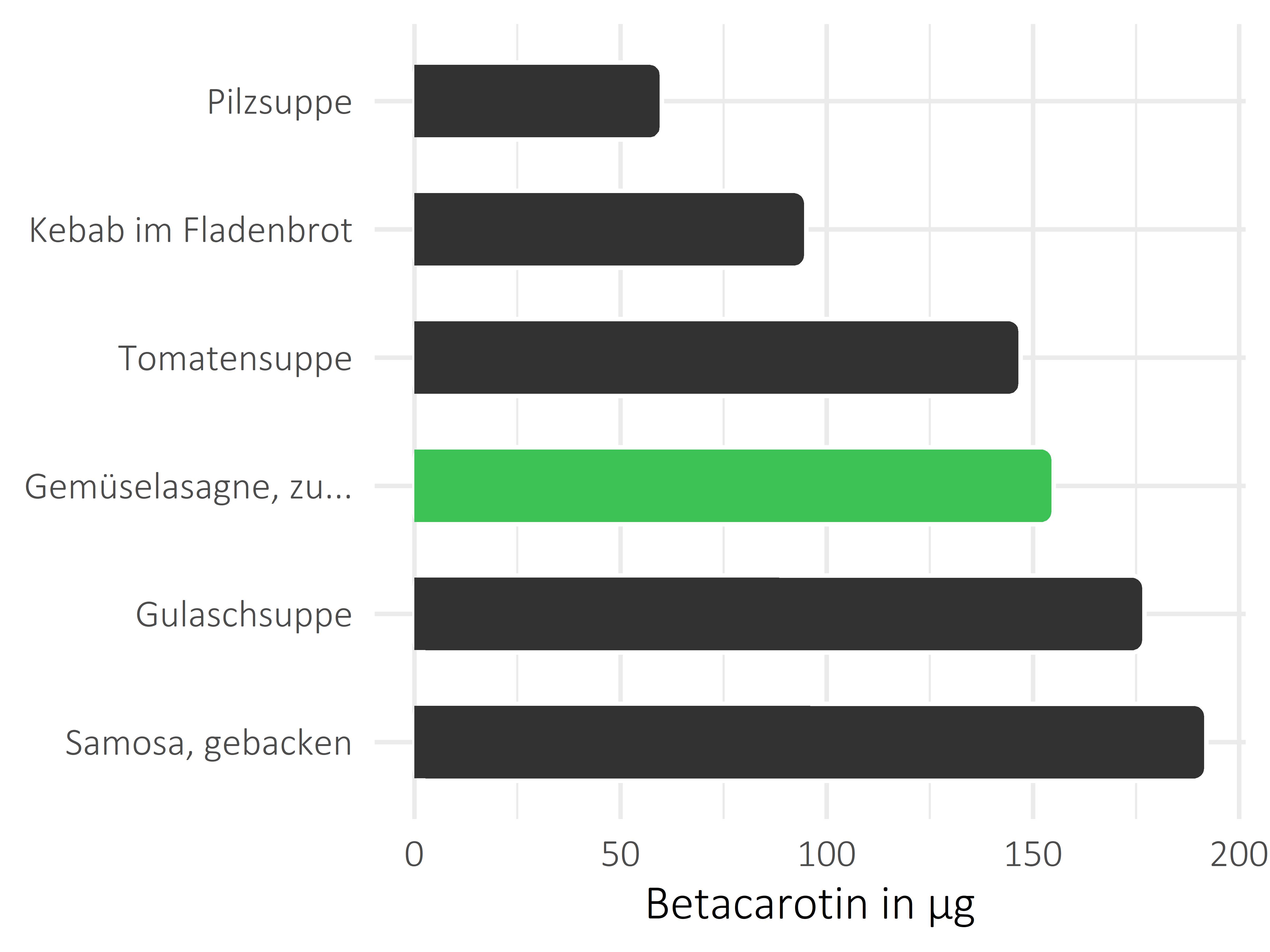 Gerichte Betacarotin