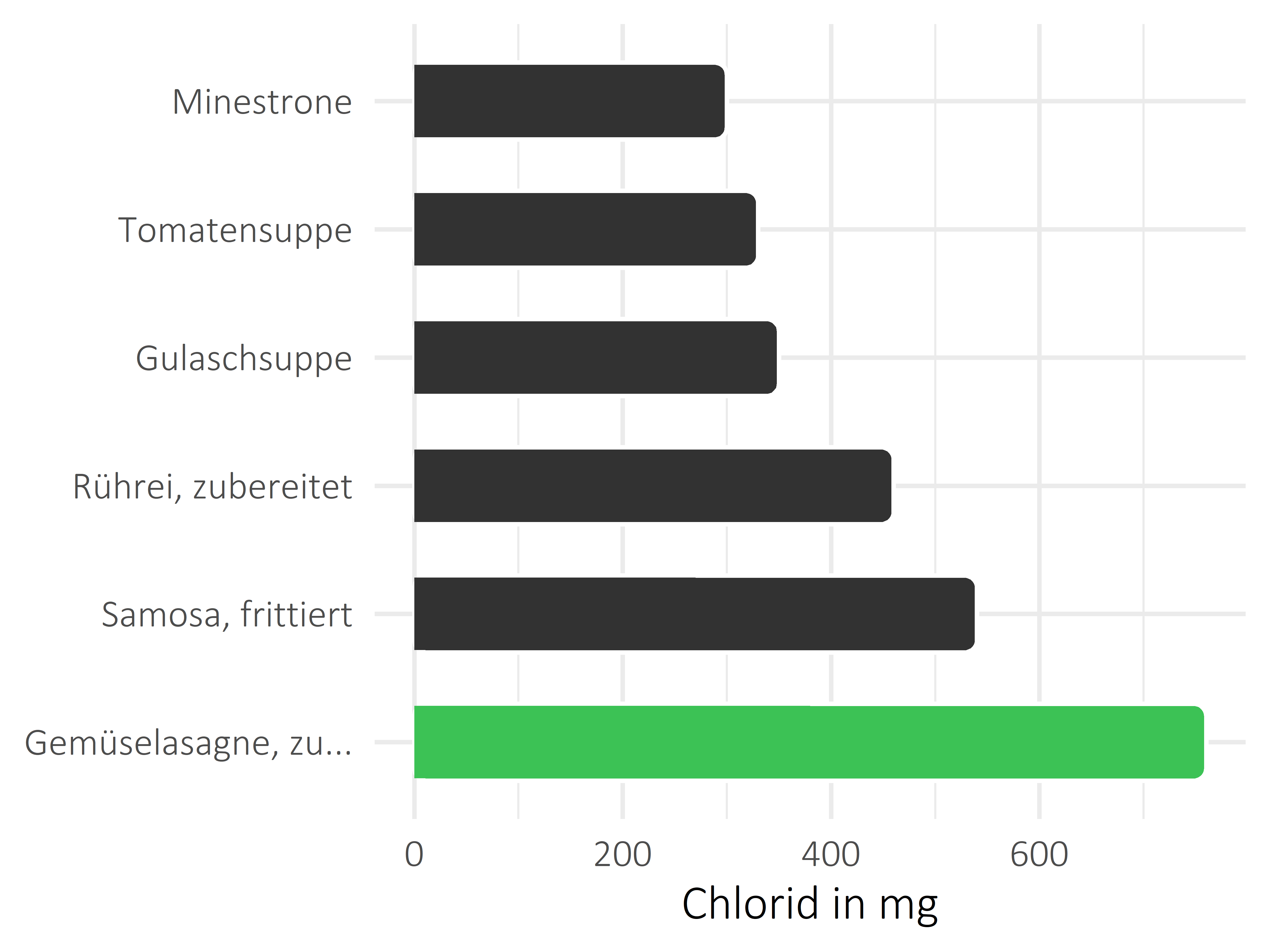 Gerichte Chlorid