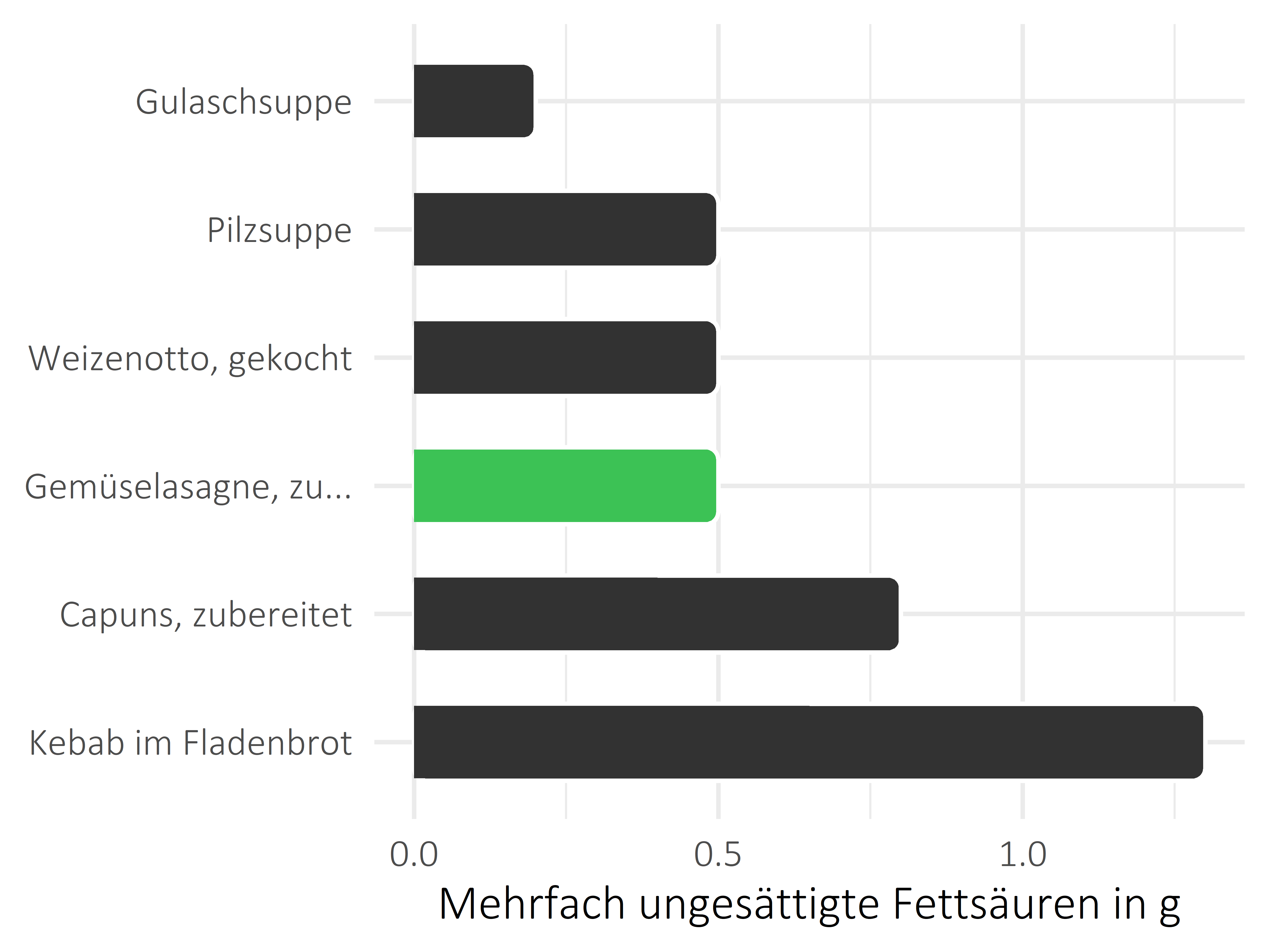 Gerichte mehrfach ungesättigte Fettsäuren