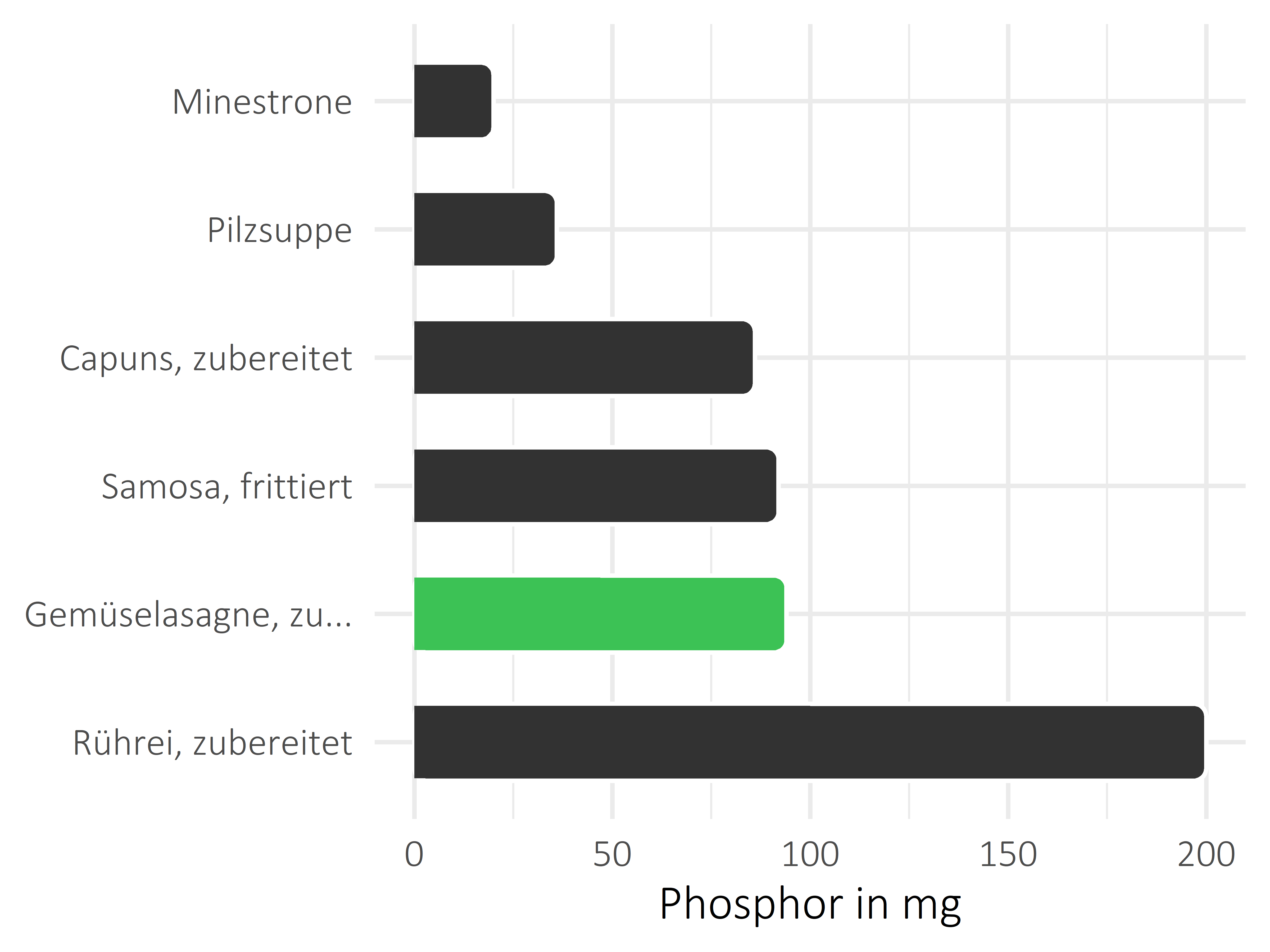 Gerichte Phosphor