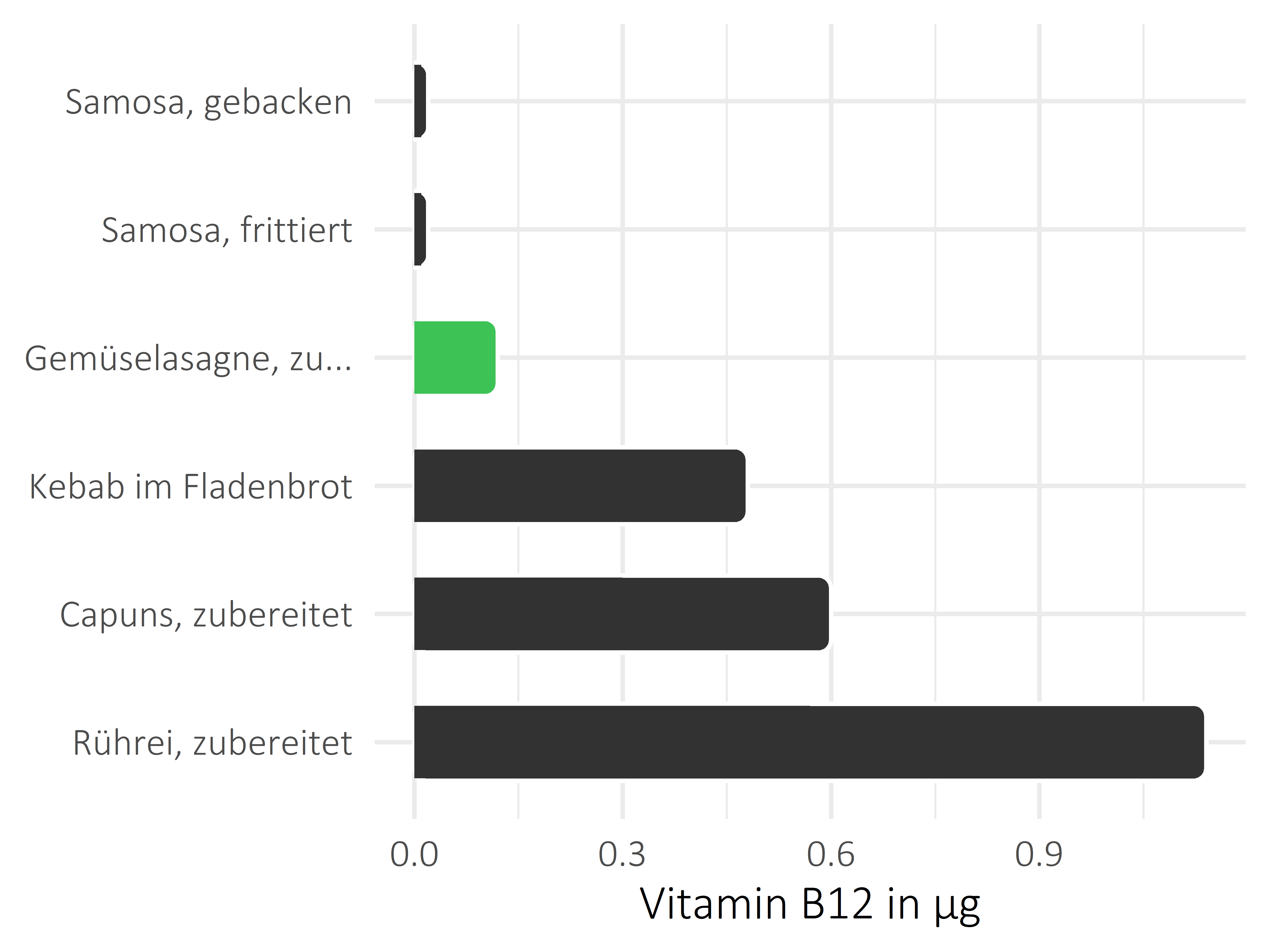 Gerichte Cobalamin