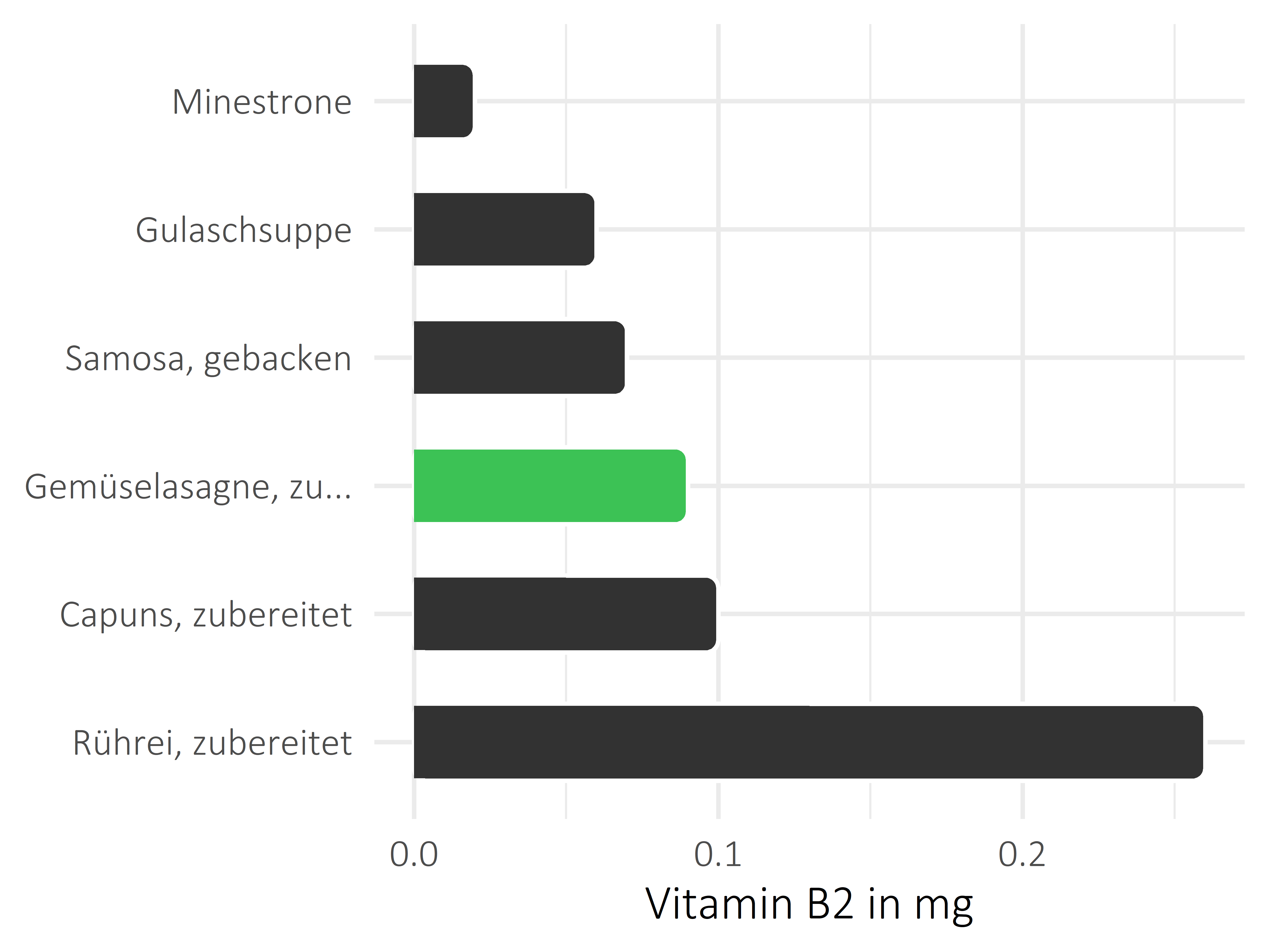 Gerichte Vitamin B2