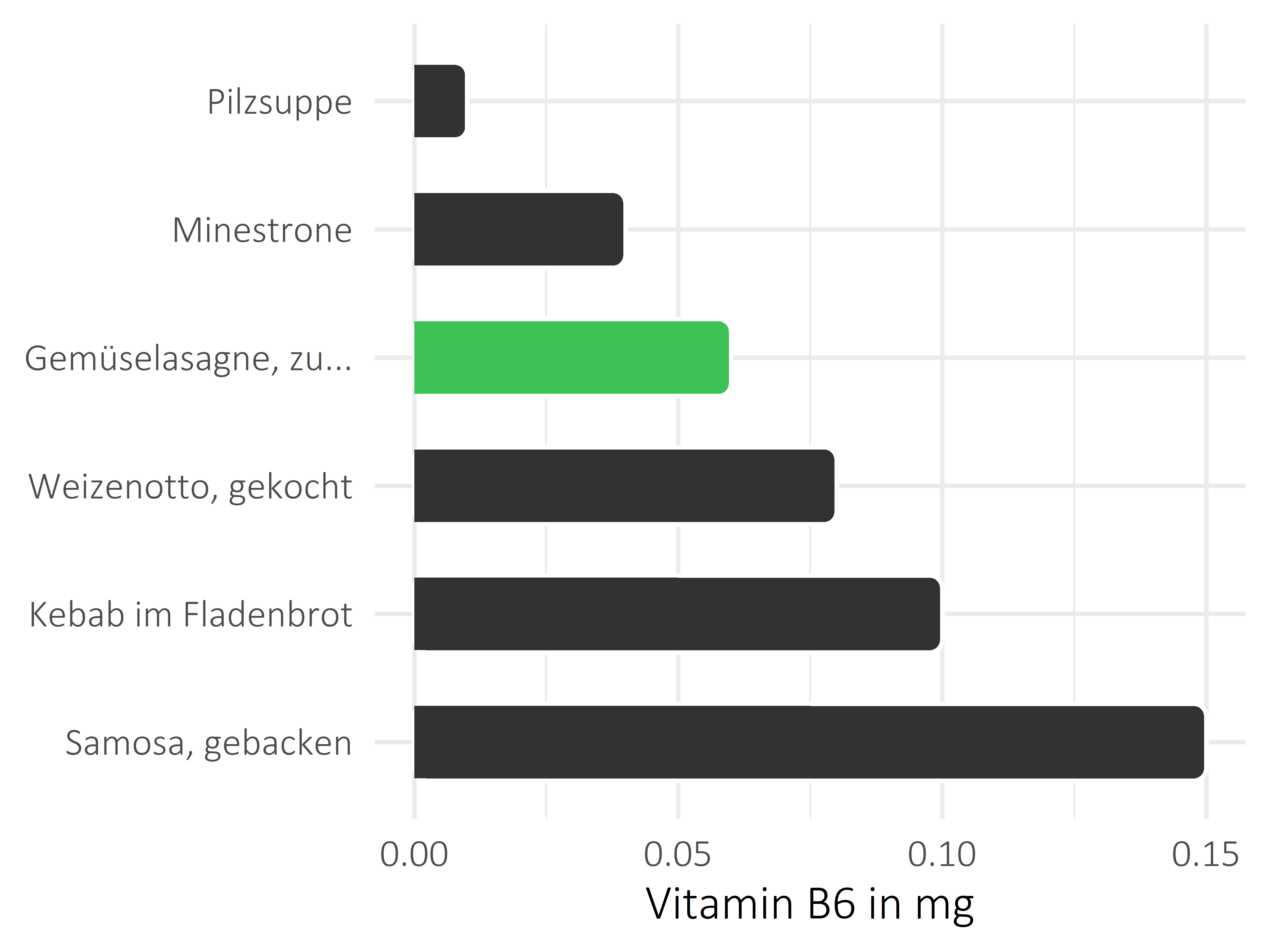 Gerichte Vitamin B6