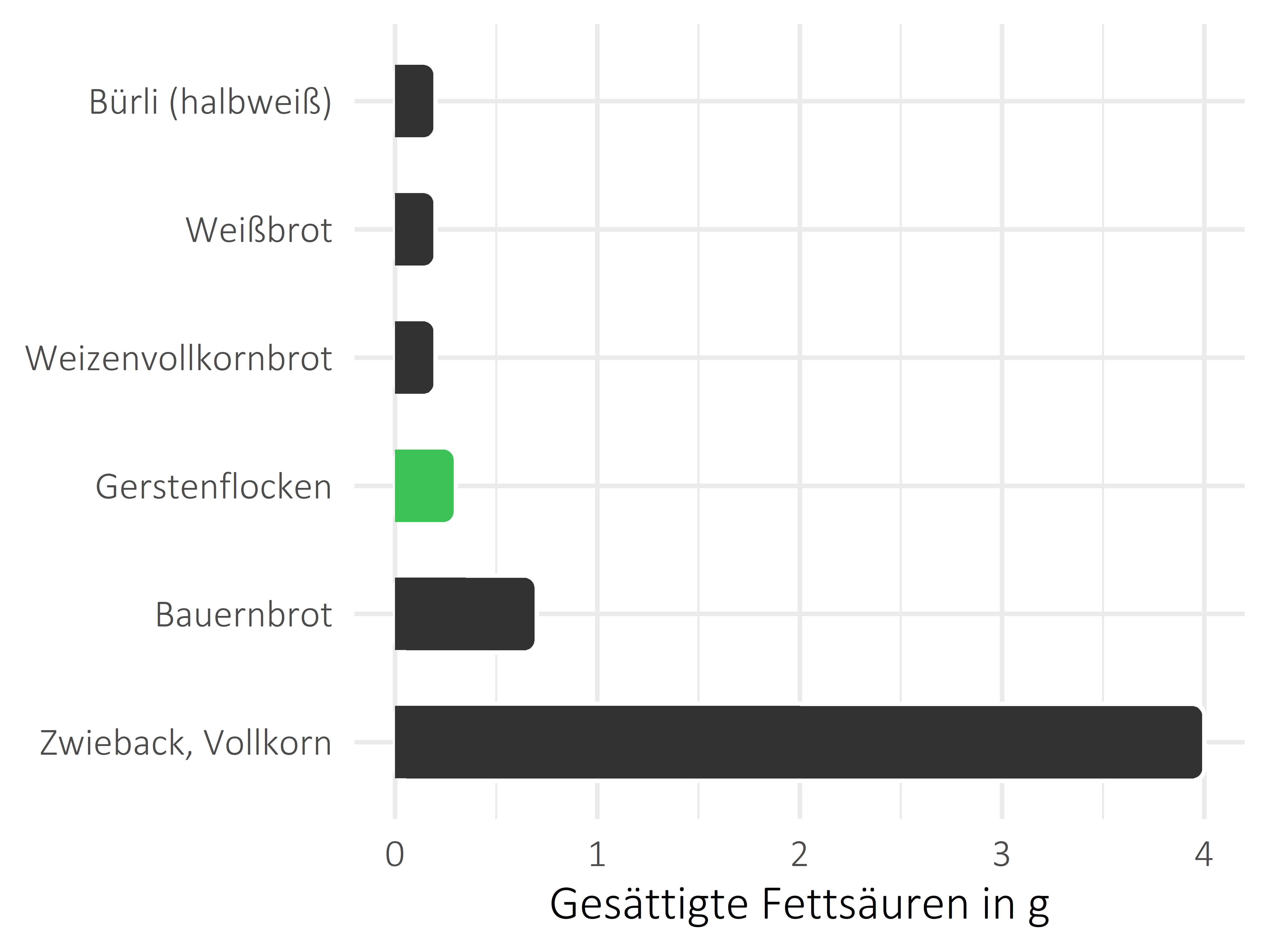 Brote, Flocken und Frühstückscerealien gesättigte Fettsäuren