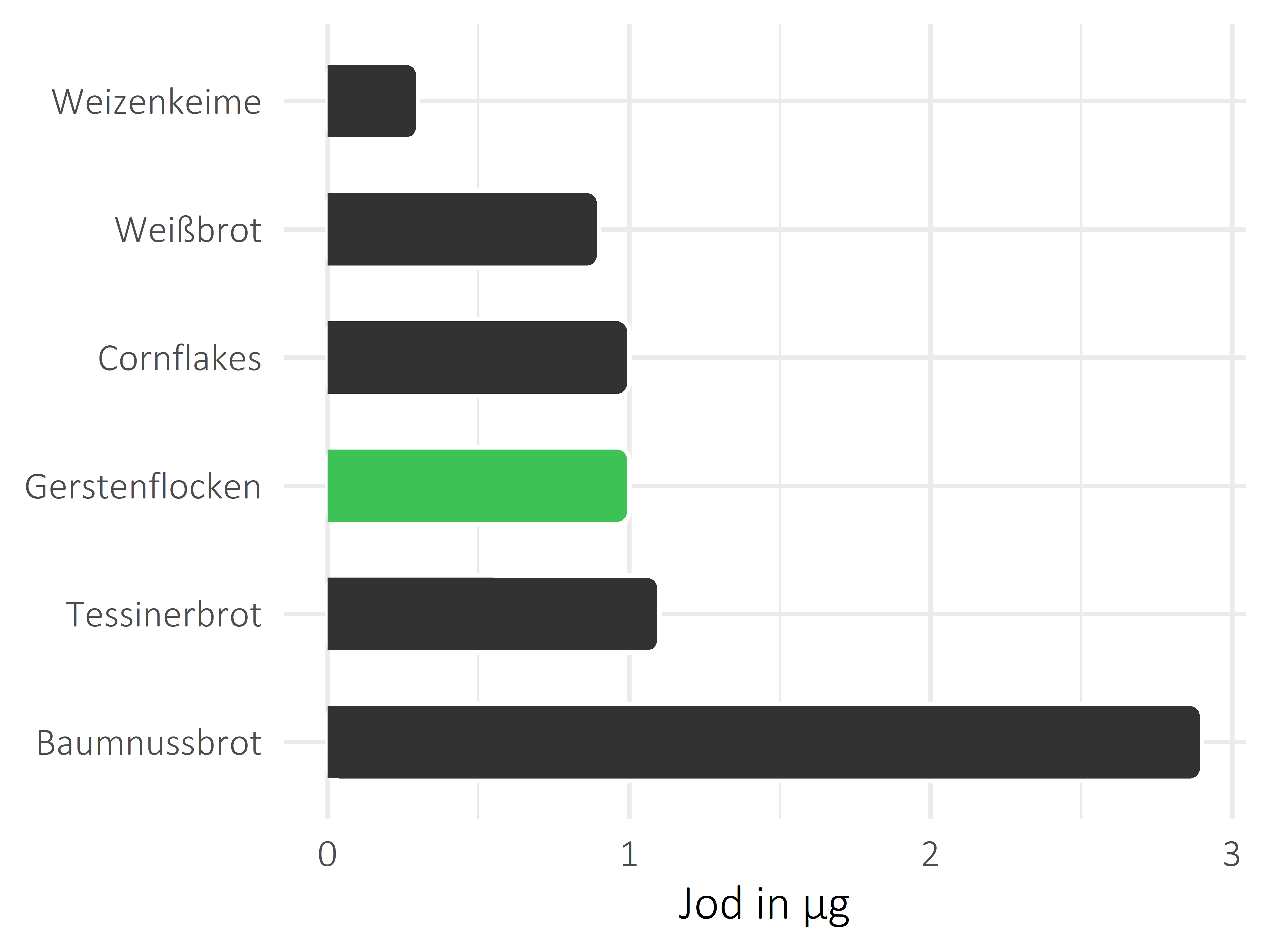 Brote, Flocken und Frühstückscerealien Jod