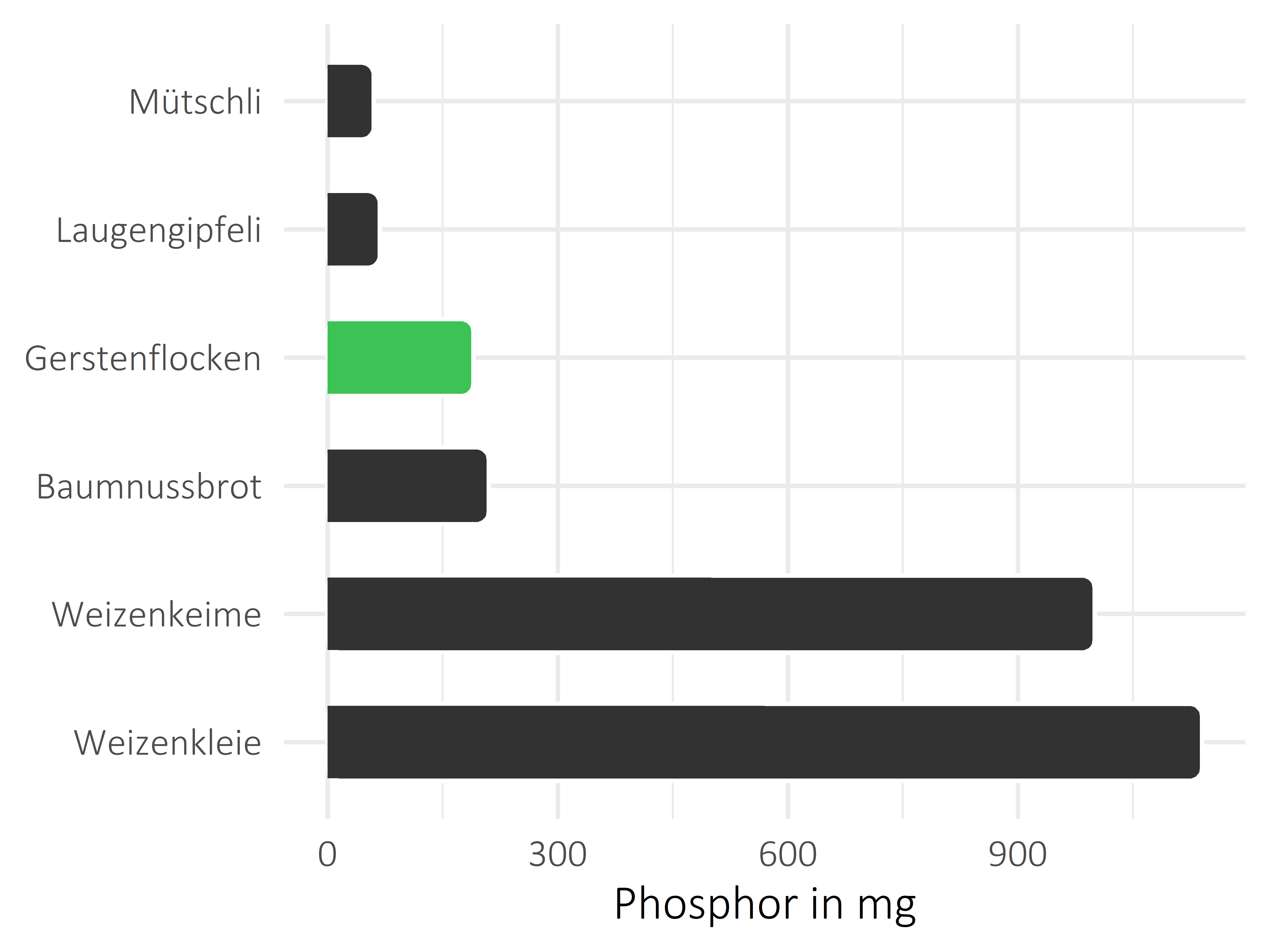 Brote, Flocken und Frühstückscerealien Phosphor