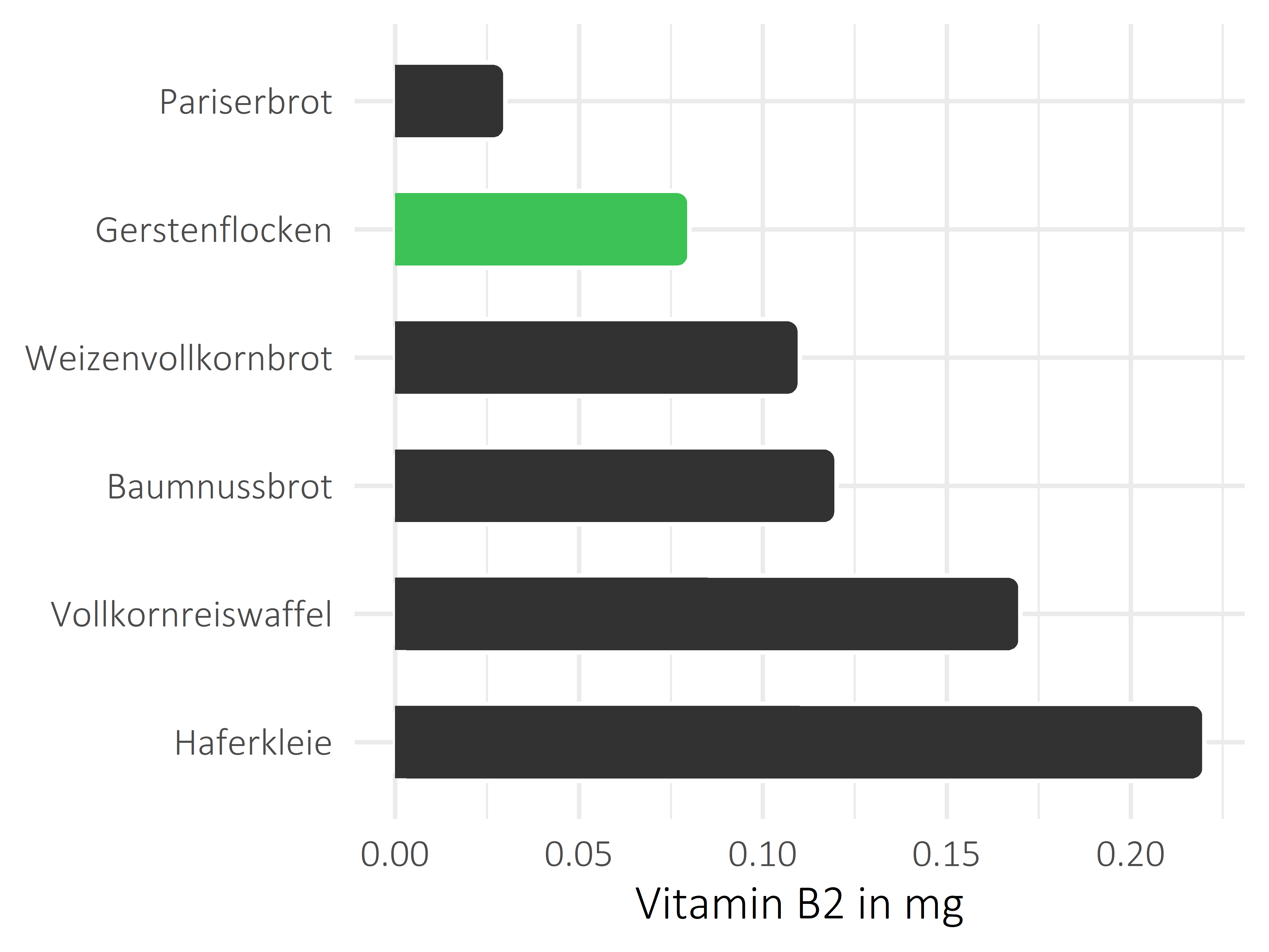 Brote, Flocken und Frühstückscerealien Vitamin B2