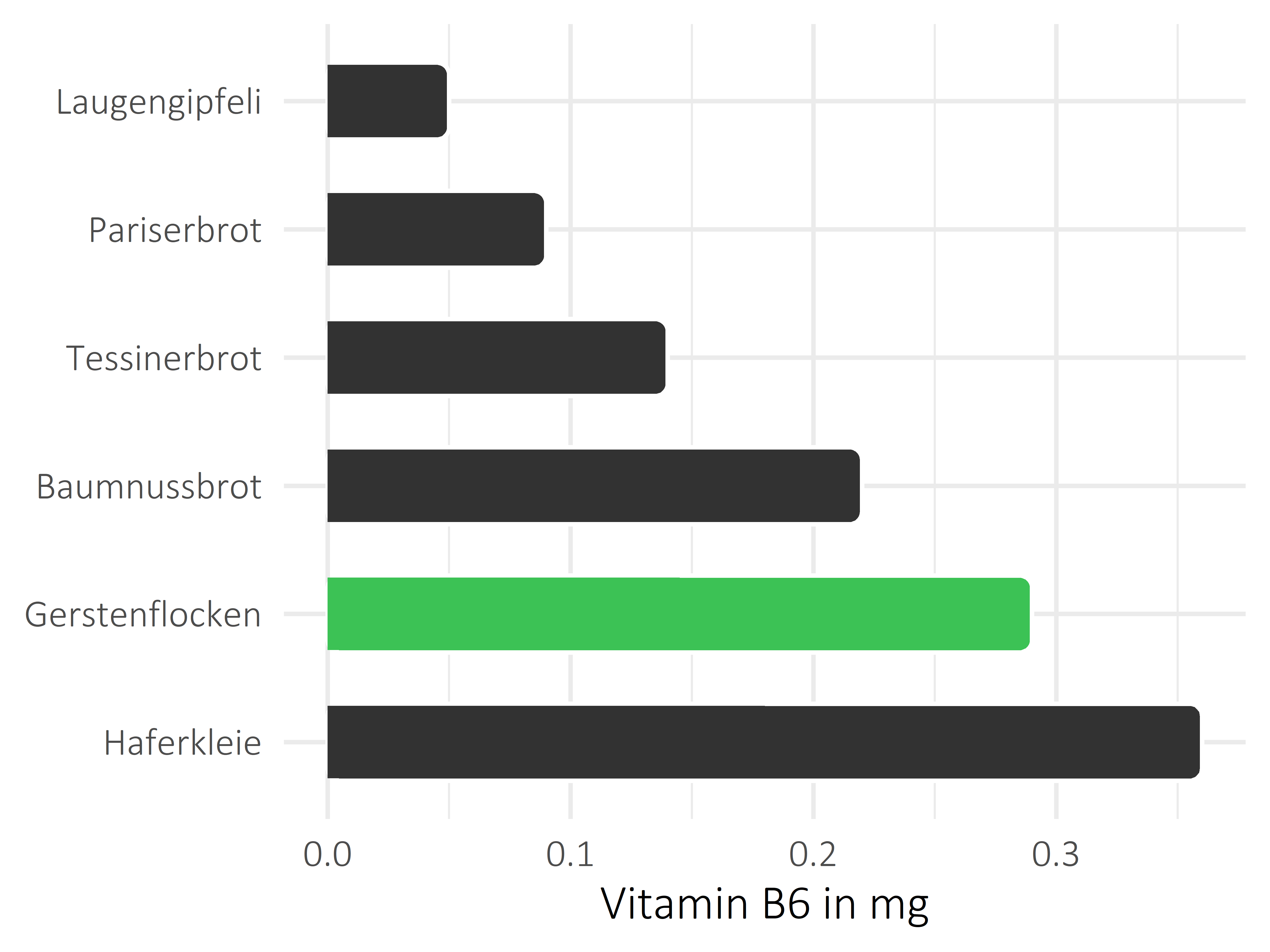 Brote, Flocken und Frühstückscerealien Vitamin B6