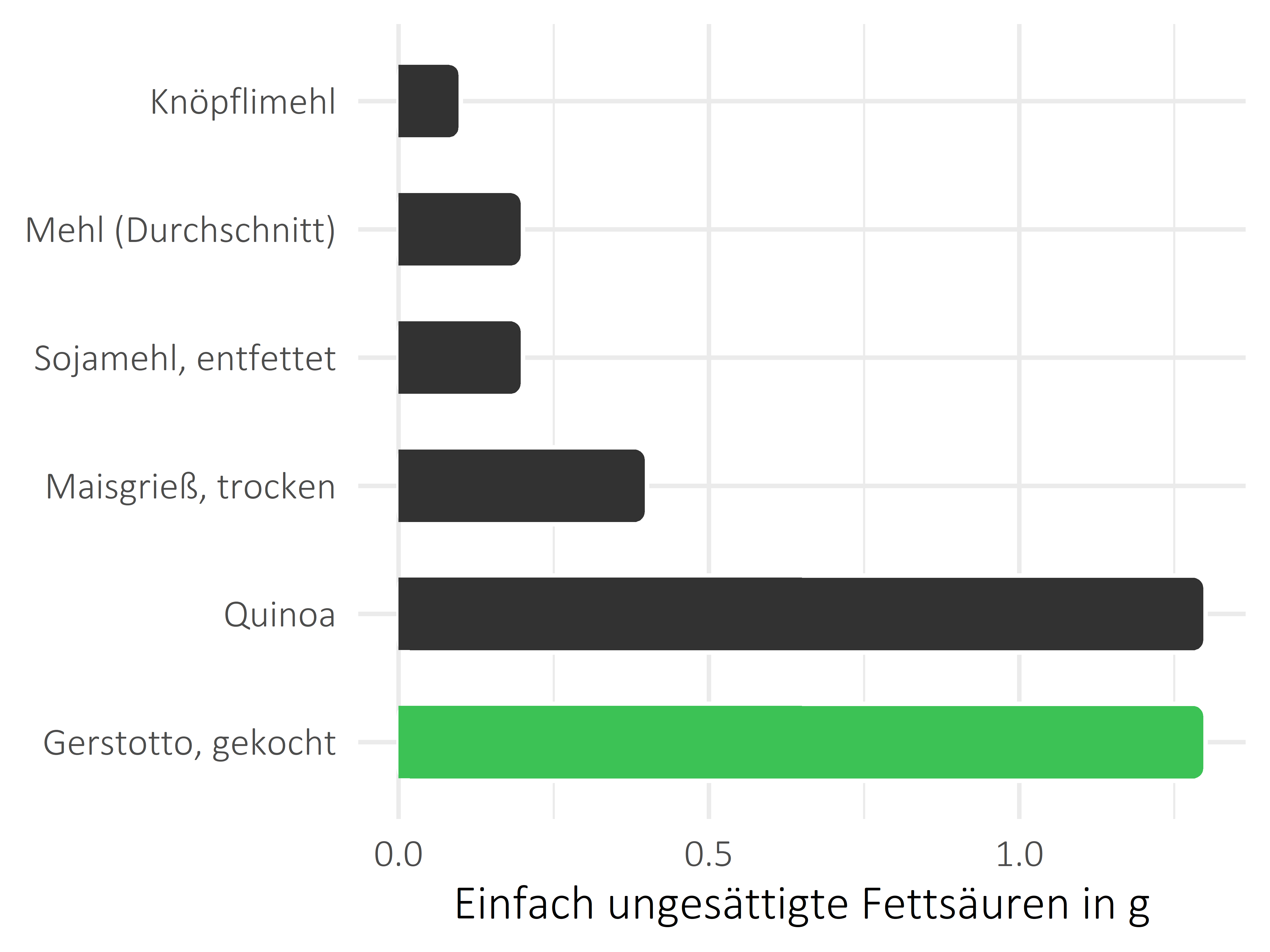 Getreideprodukte, Hülsenfrüchte und Kartoffeln einfach ungesättigte Fettsäuren