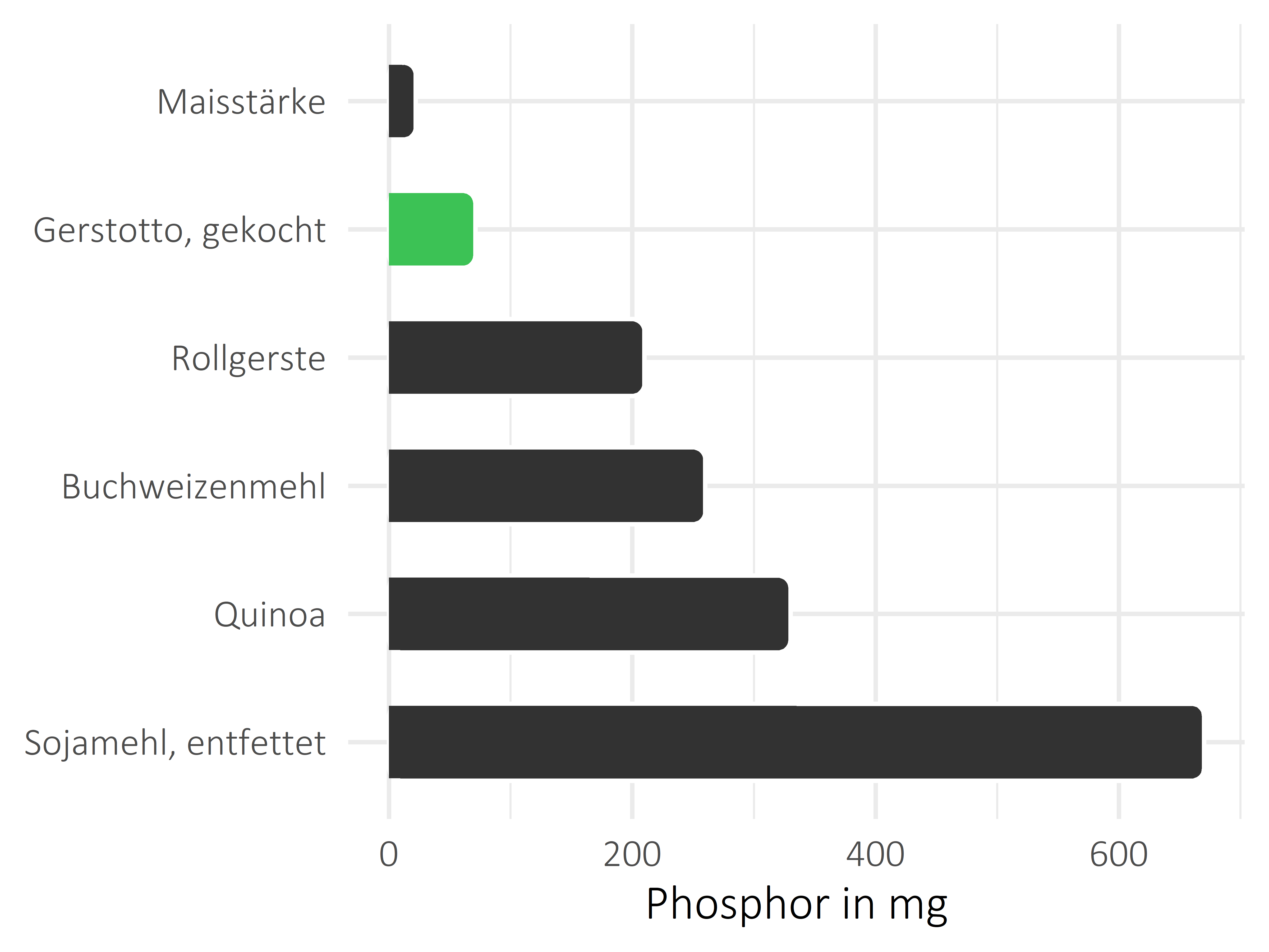 Getreideprodukte, Hülsenfrüchte und Kartoffeln Phosphor