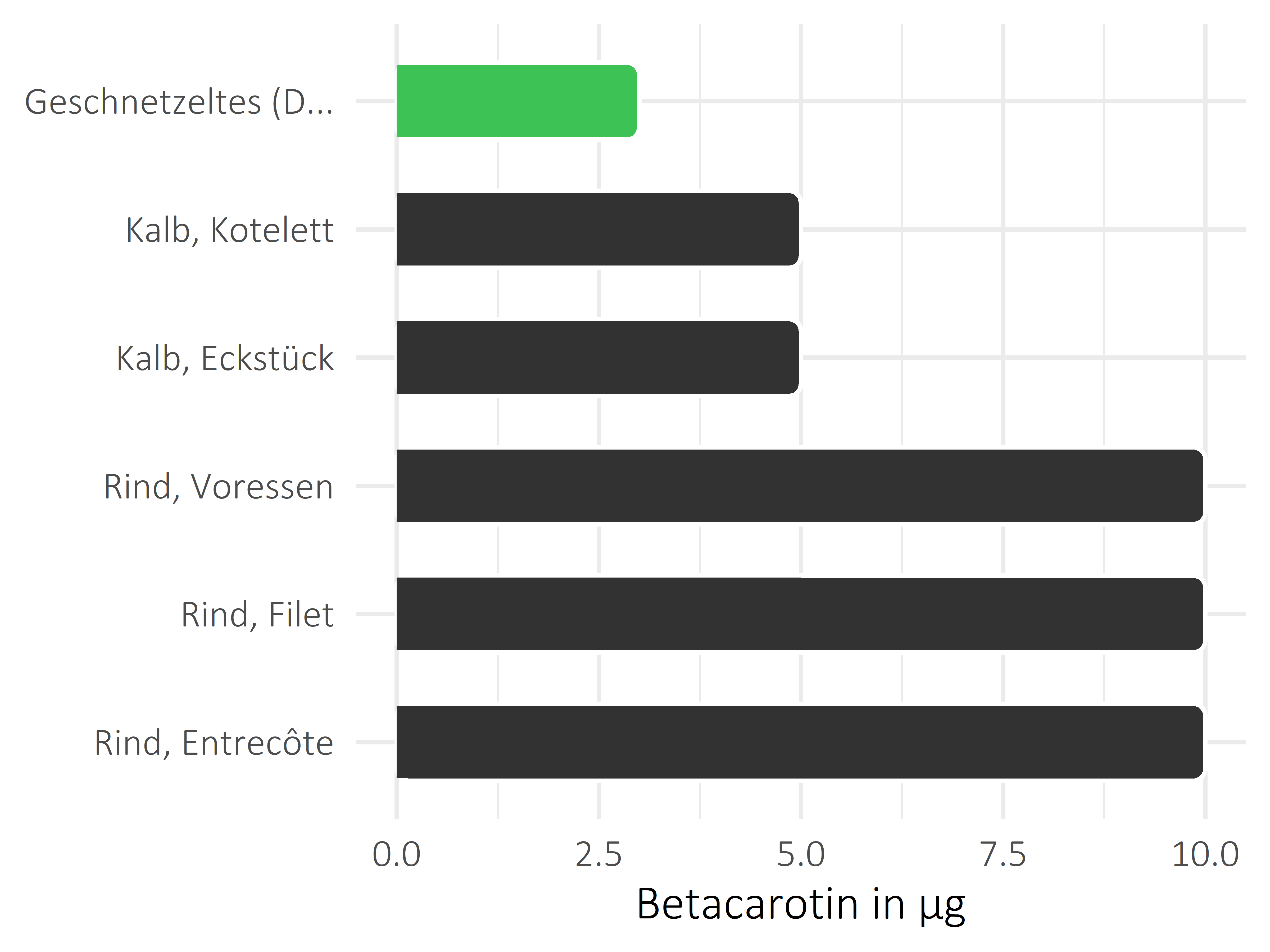 Fleischwaren und Innereien Betacarotin