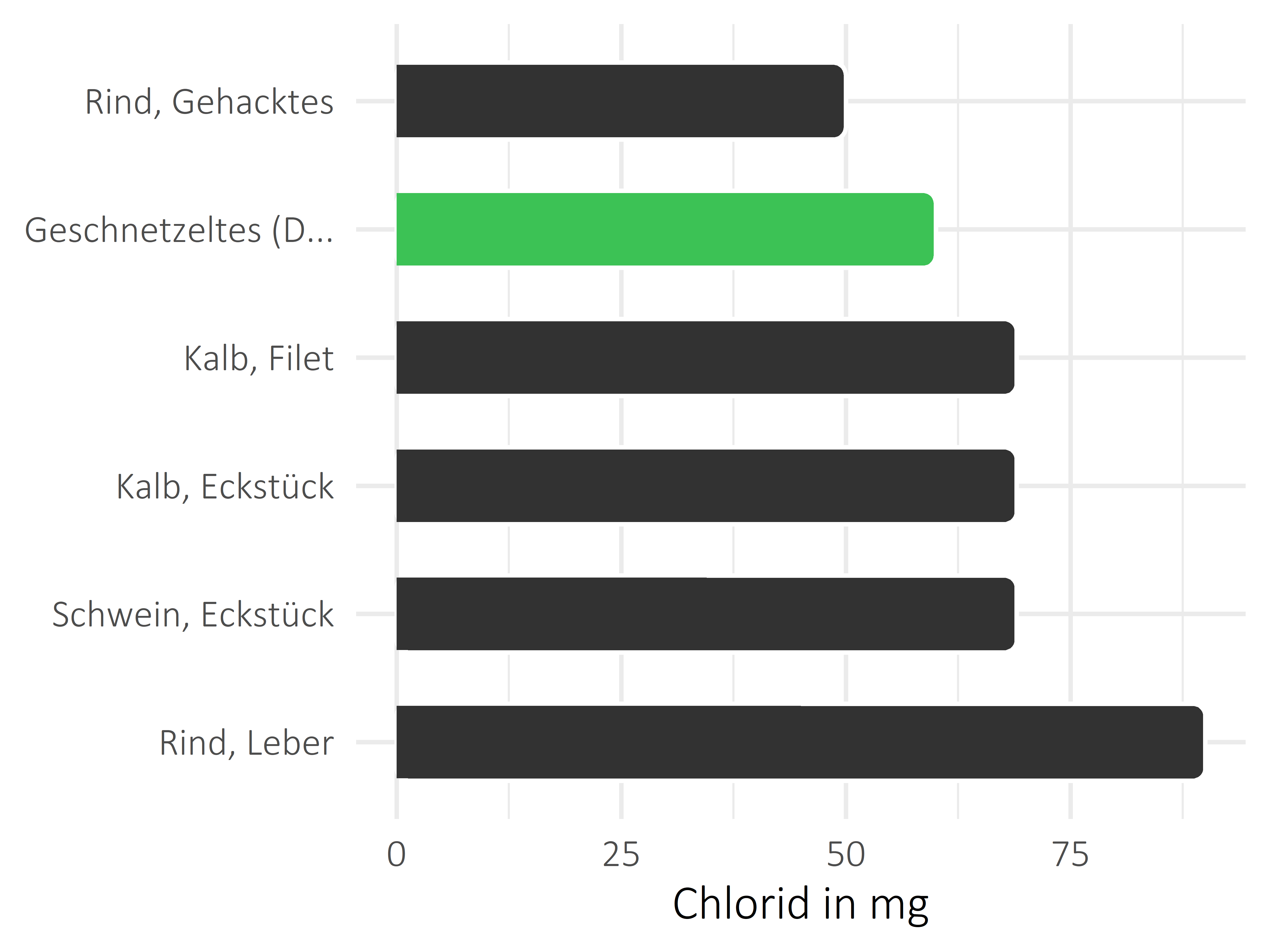 Fleischwaren und Innereien Chlorid