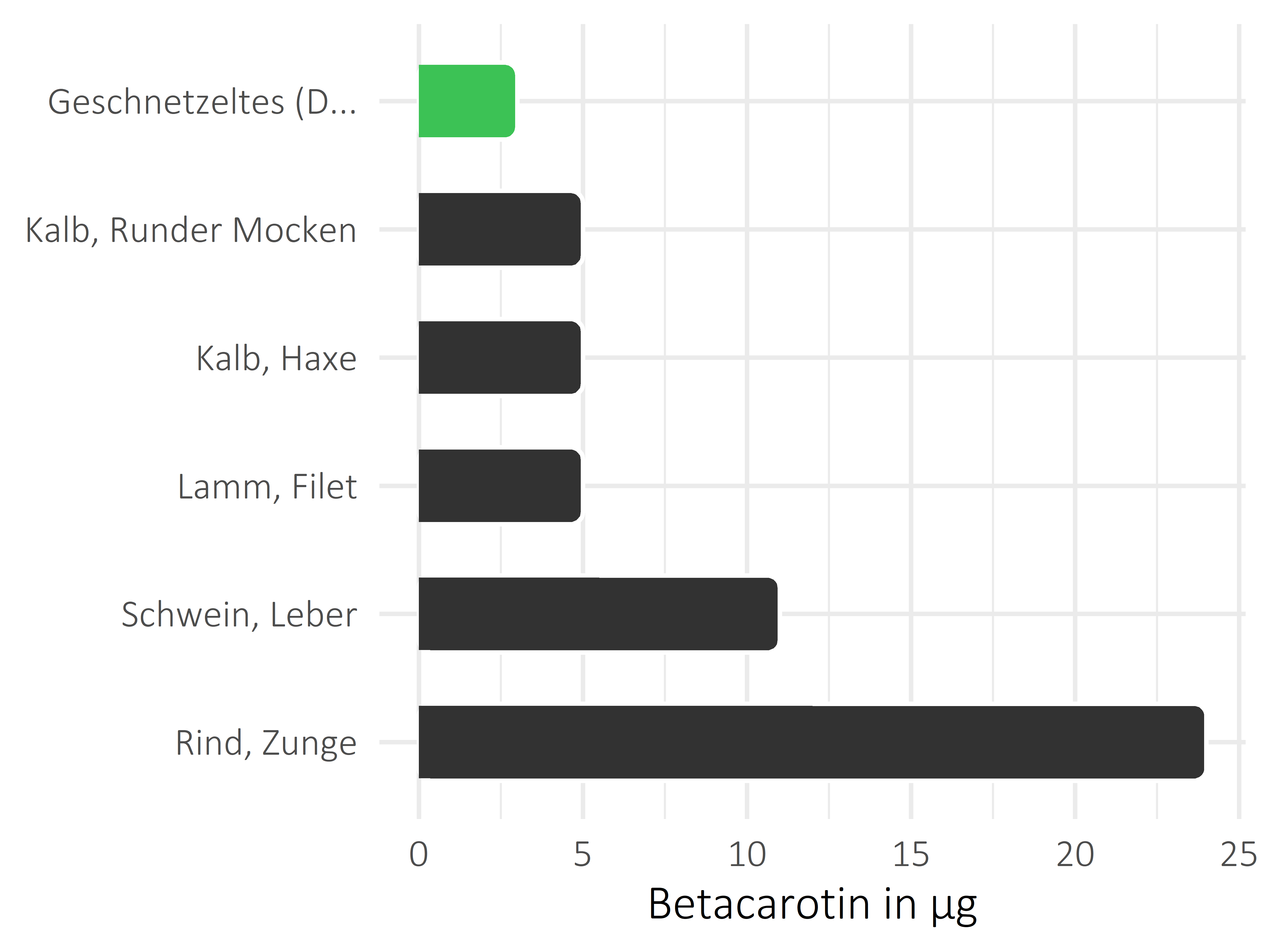 Fleischwaren und Innereien Betacarotin