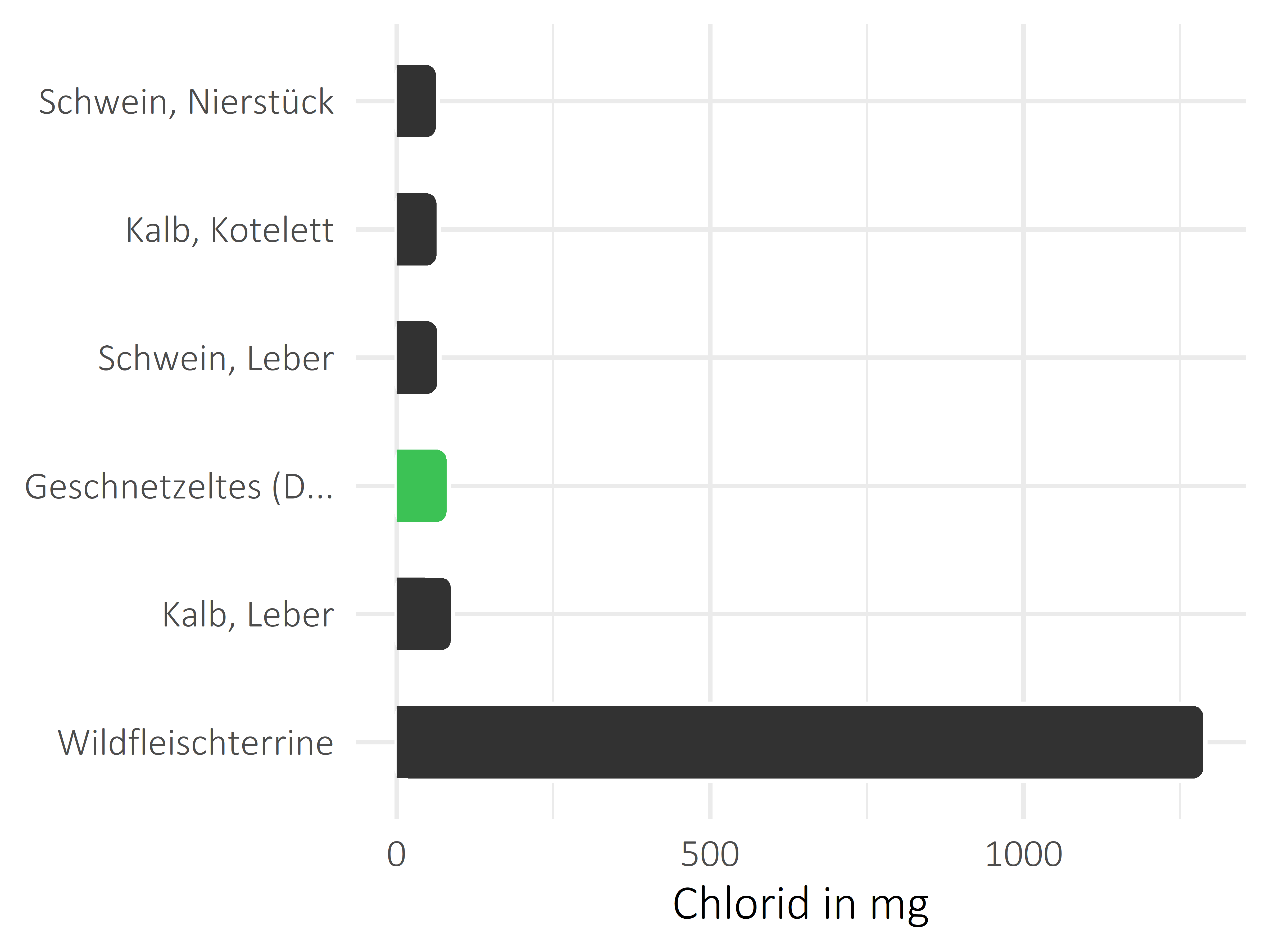 Fleischwaren und Innereien Chlorid