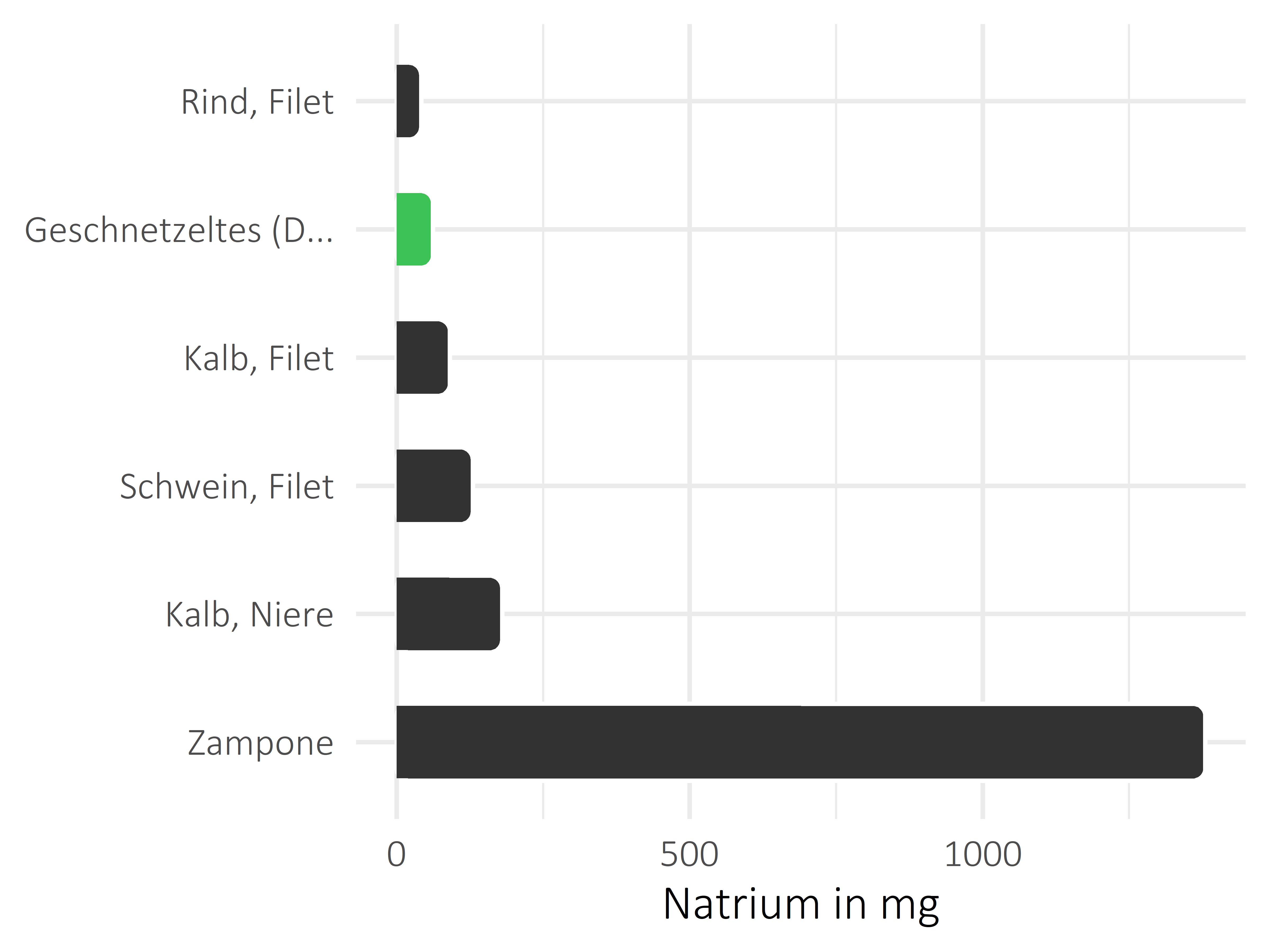 Fleischwaren und Innereien Natrium