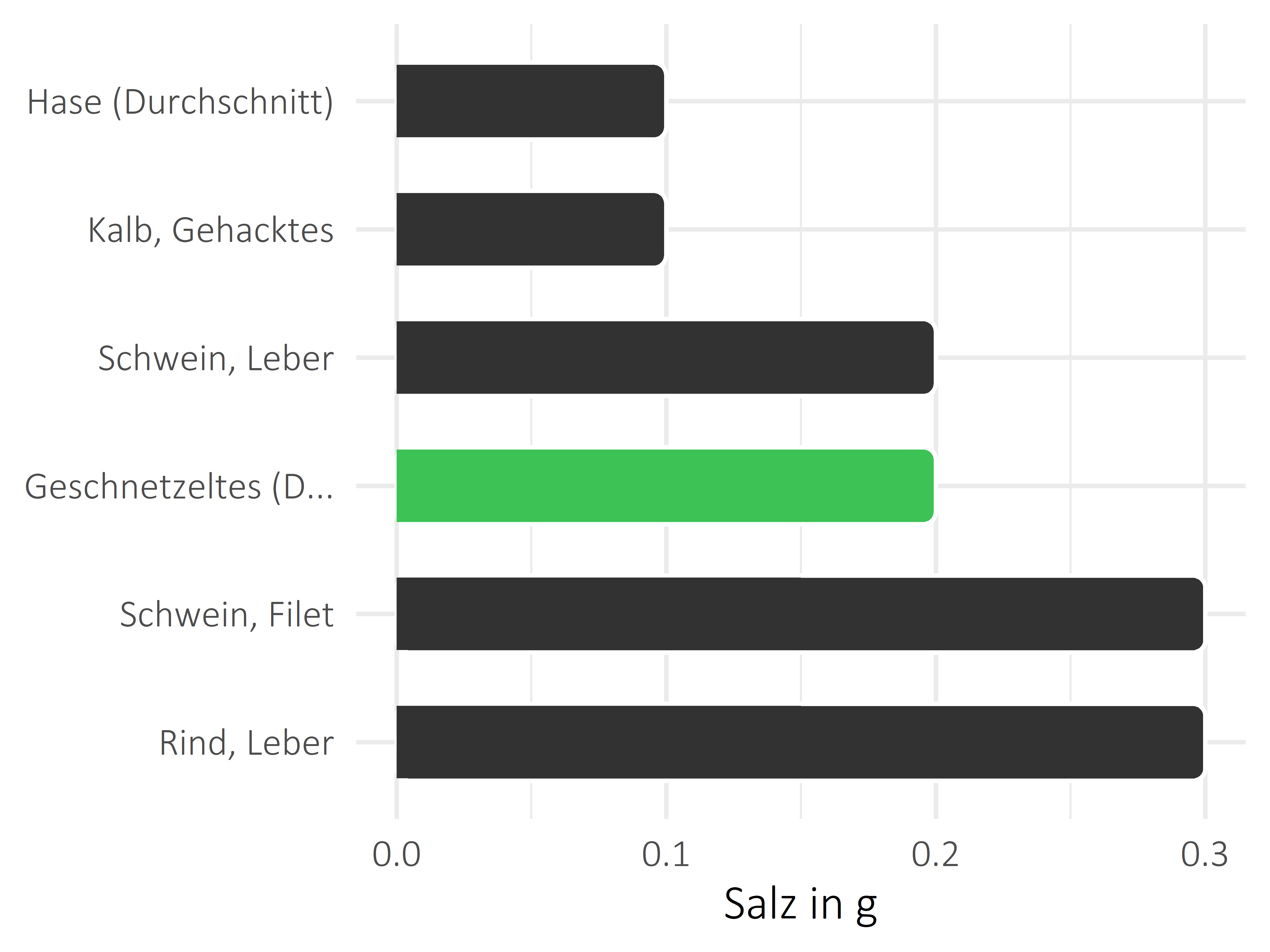 Fleischwaren und Innereien Salz