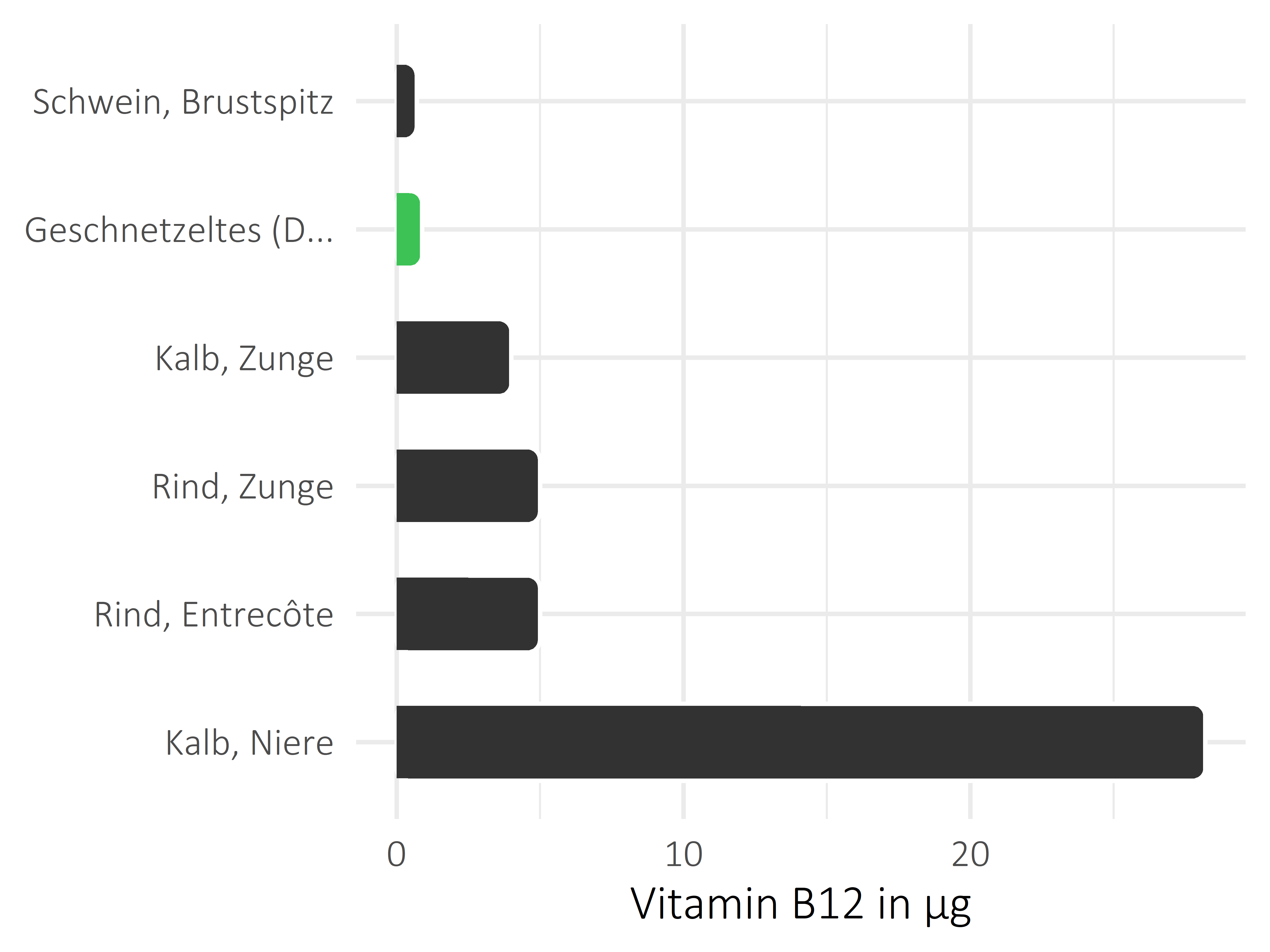 Fleischwaren und Innereien Cobalamin