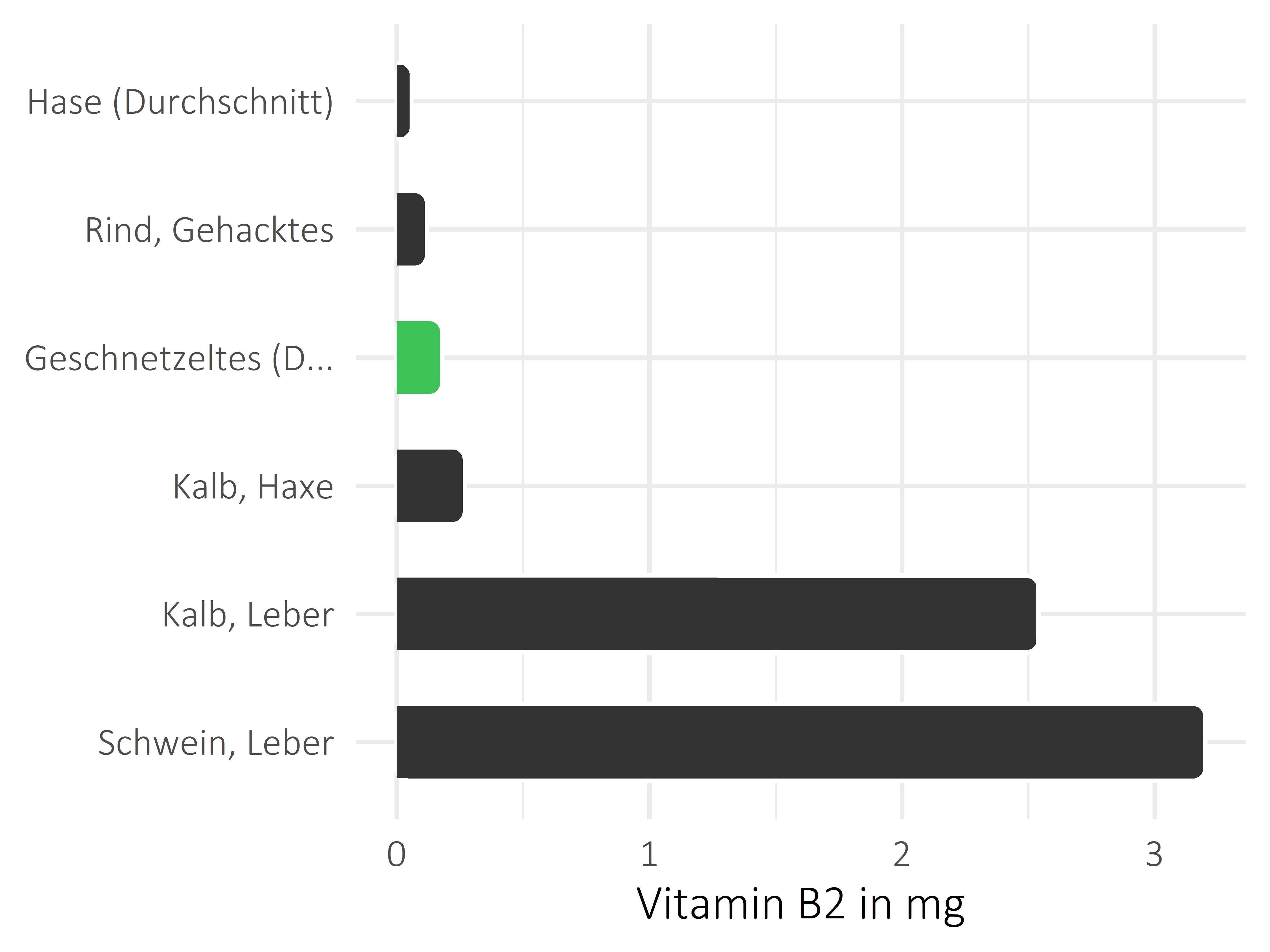 Fleischwaren und Innereien Vitamin B2