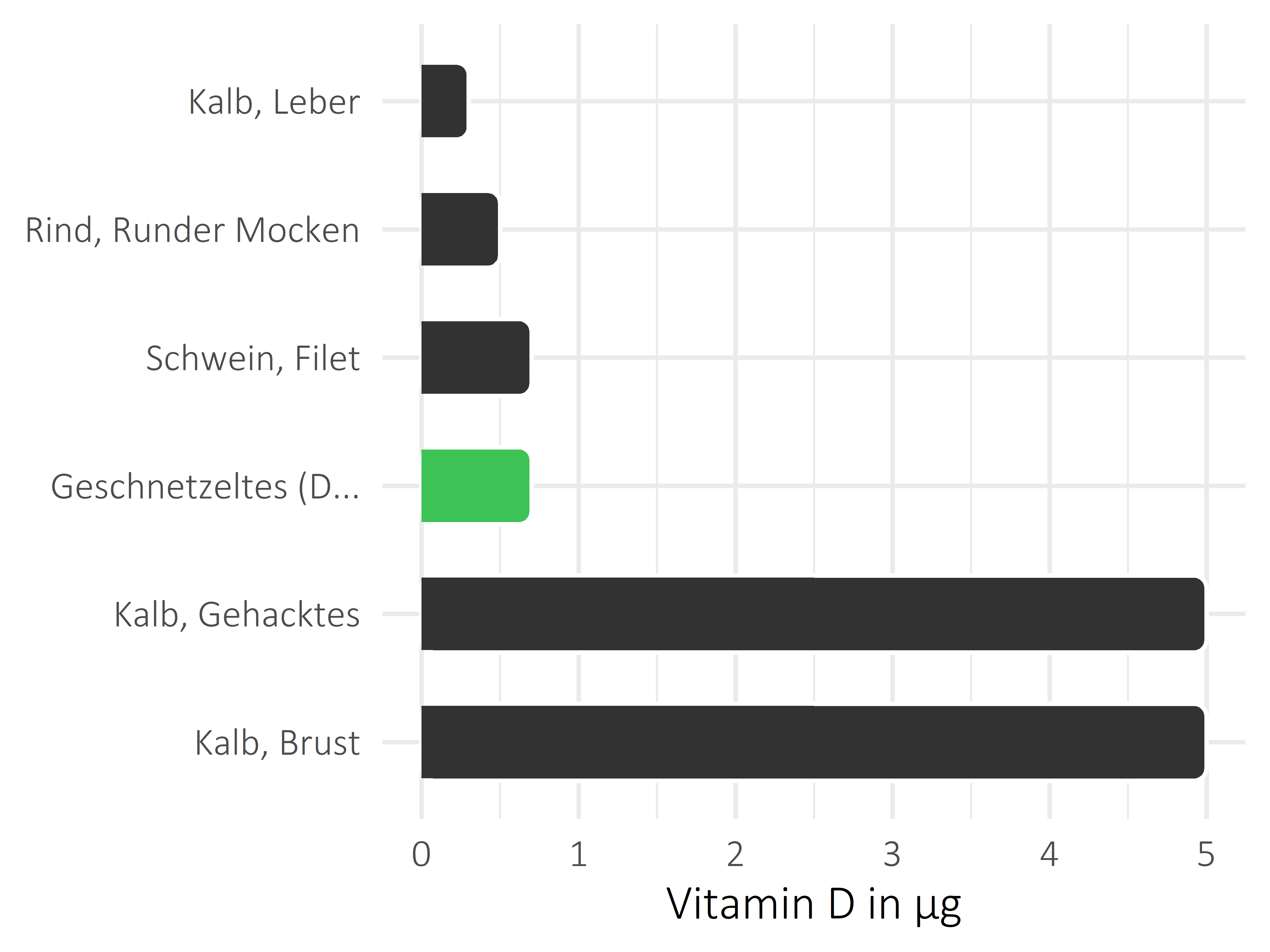 Fleischwaren und Innereien Vitamin D