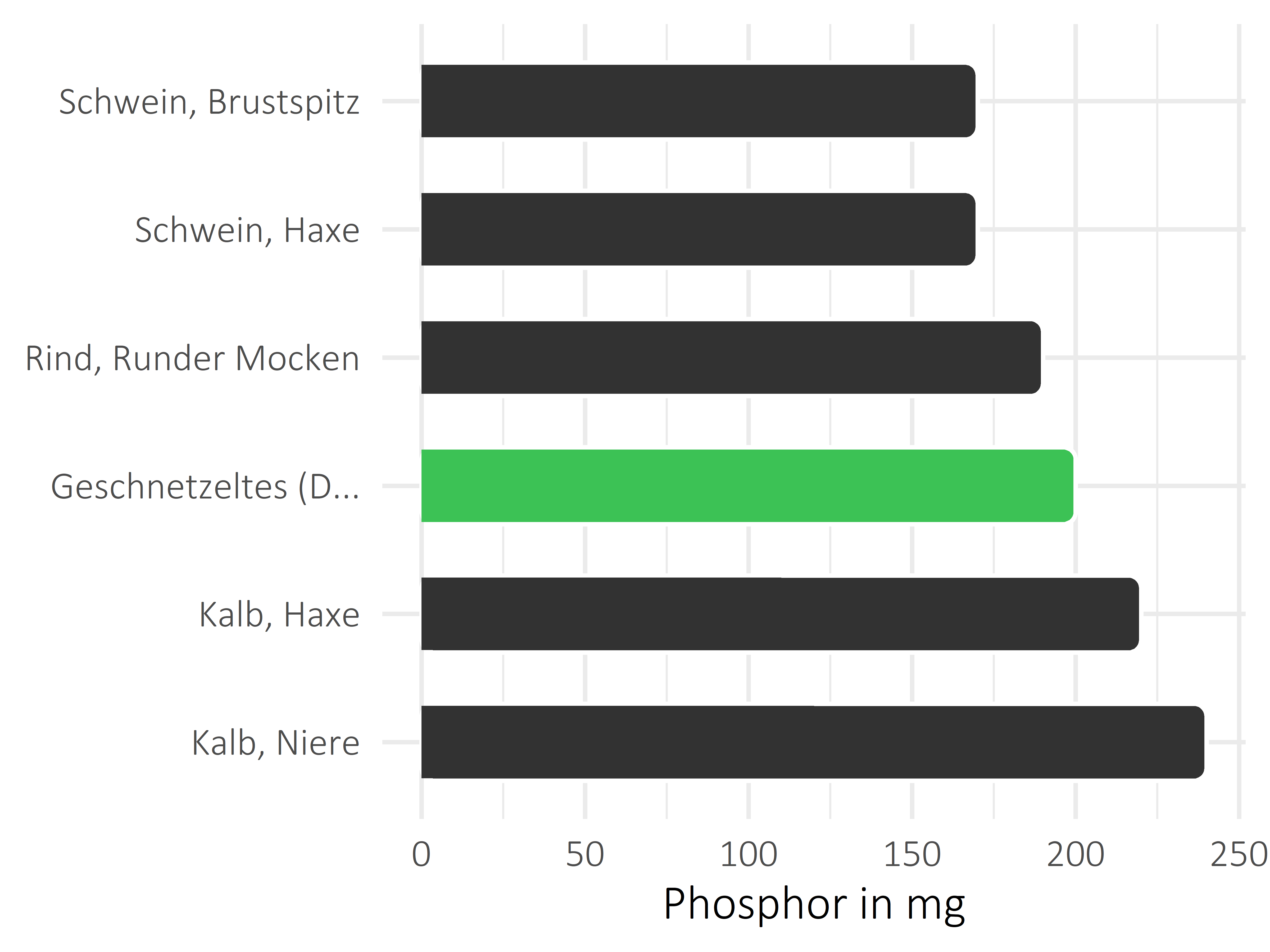 Fleischwaren und Innereien Phosphor