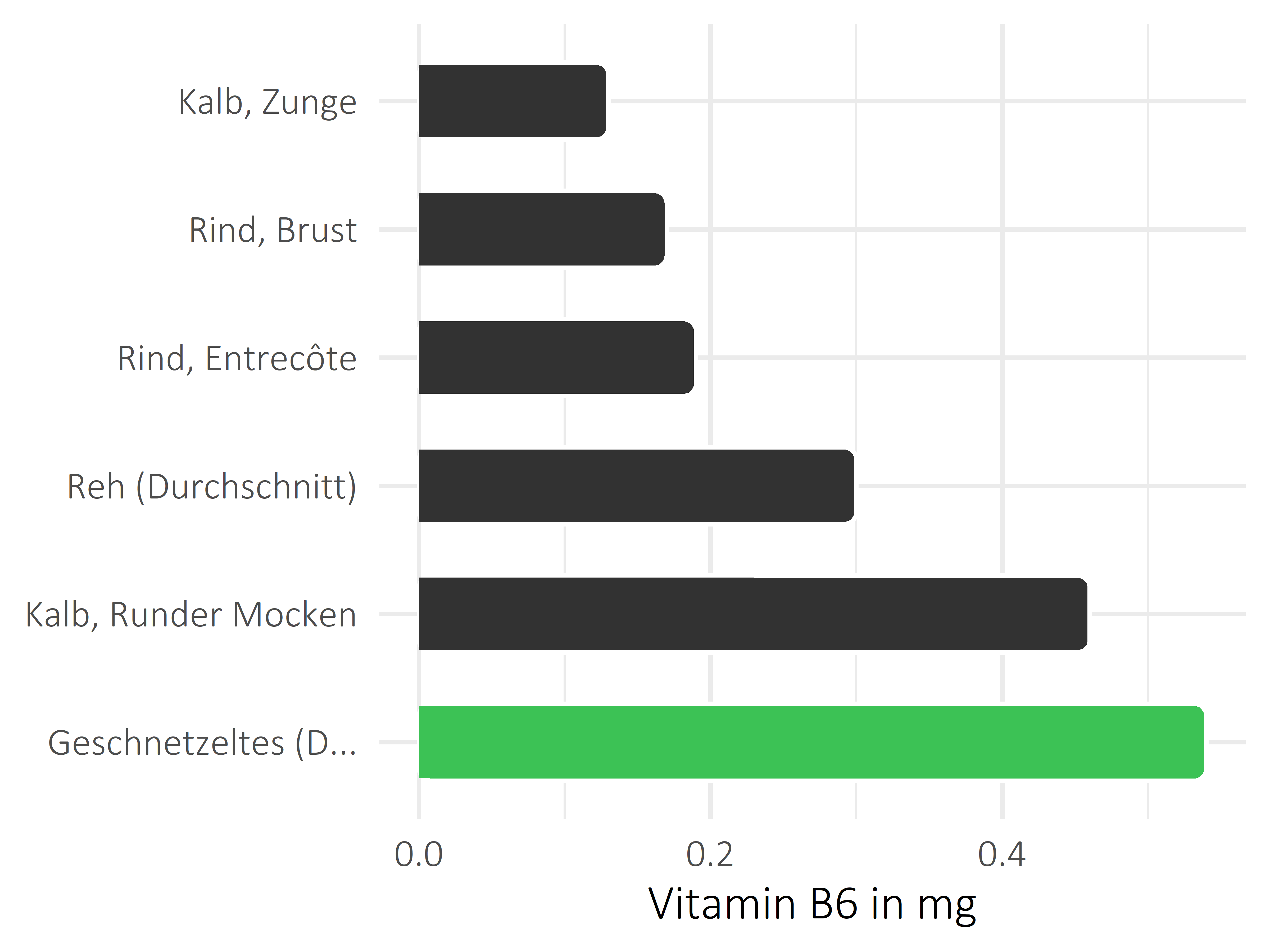 Fleischwaren und Innereien Pyridoxin