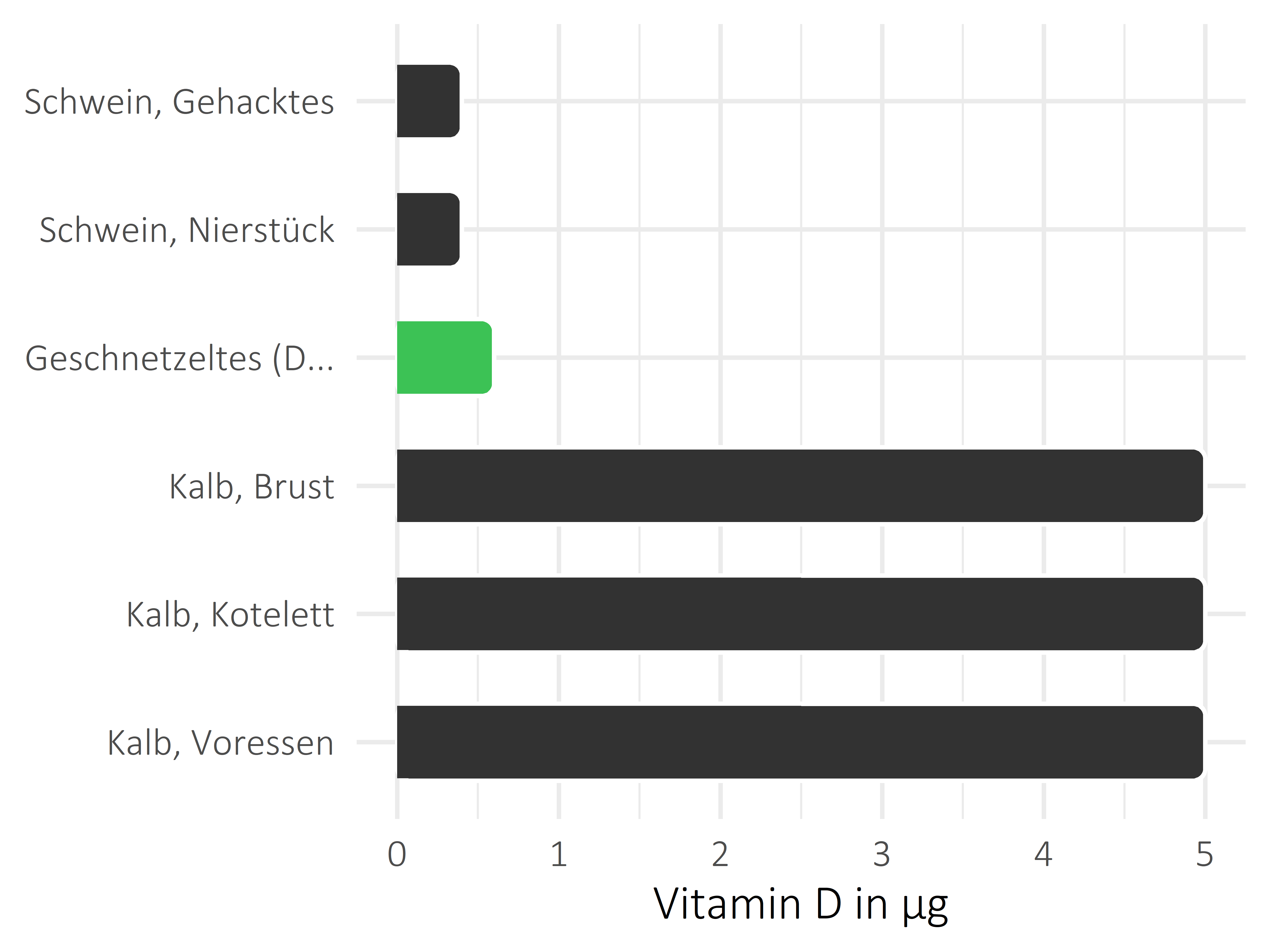 Fleischwaren und Innereien Vitamin D