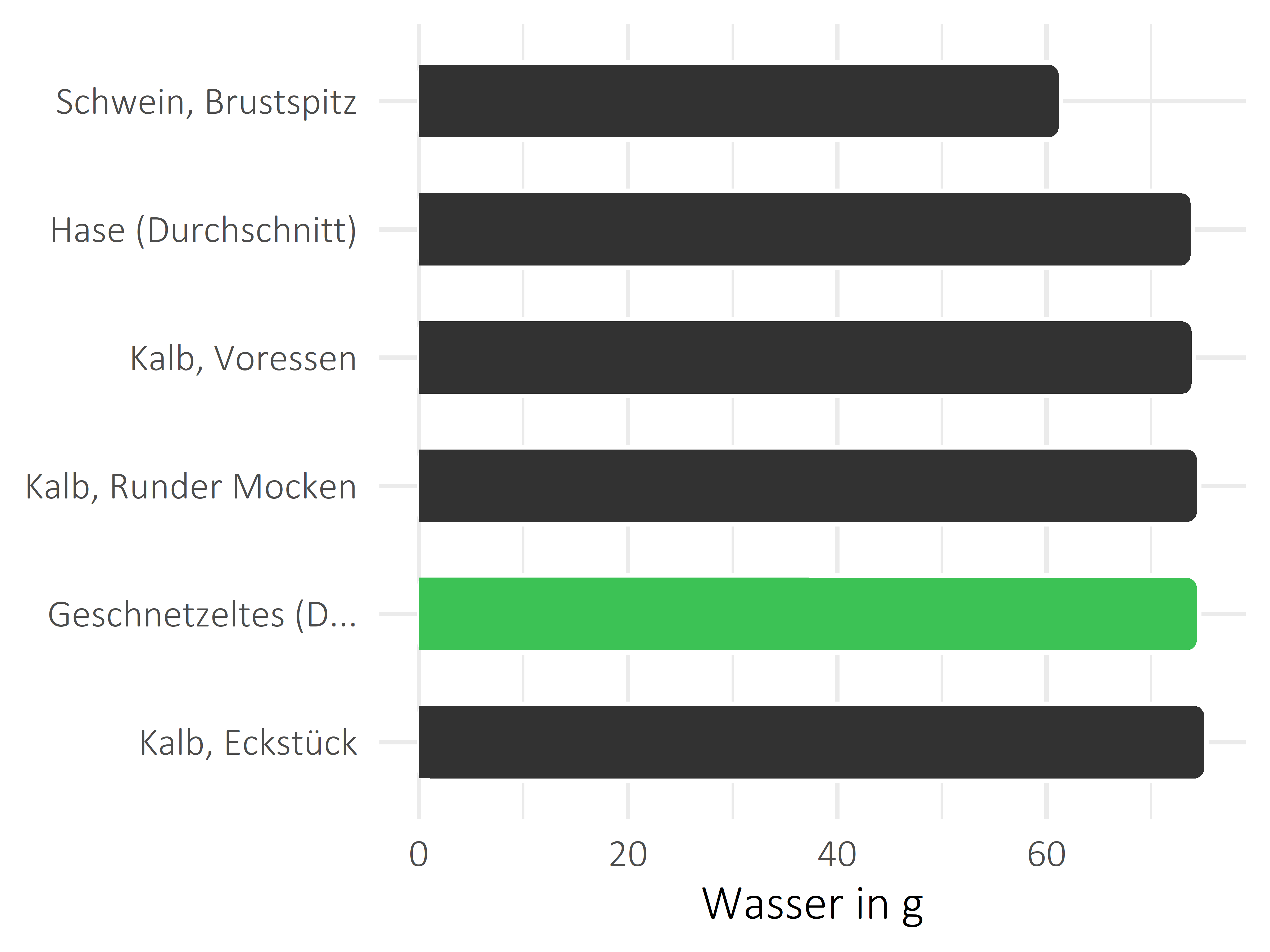 Fleischwaren und Innereien Wasser