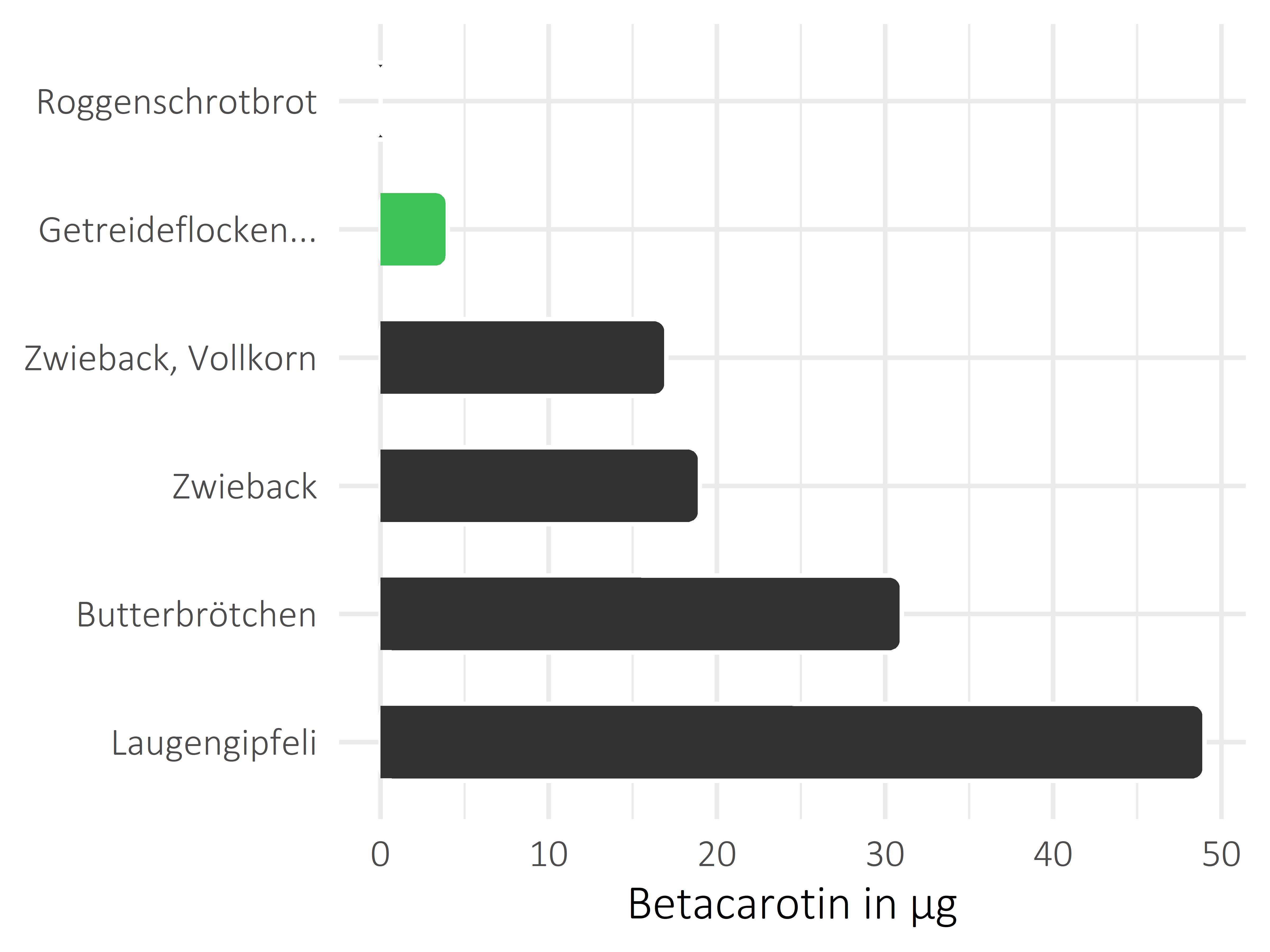 Brote, Flocken und Frühstückscerealien Betacarotin