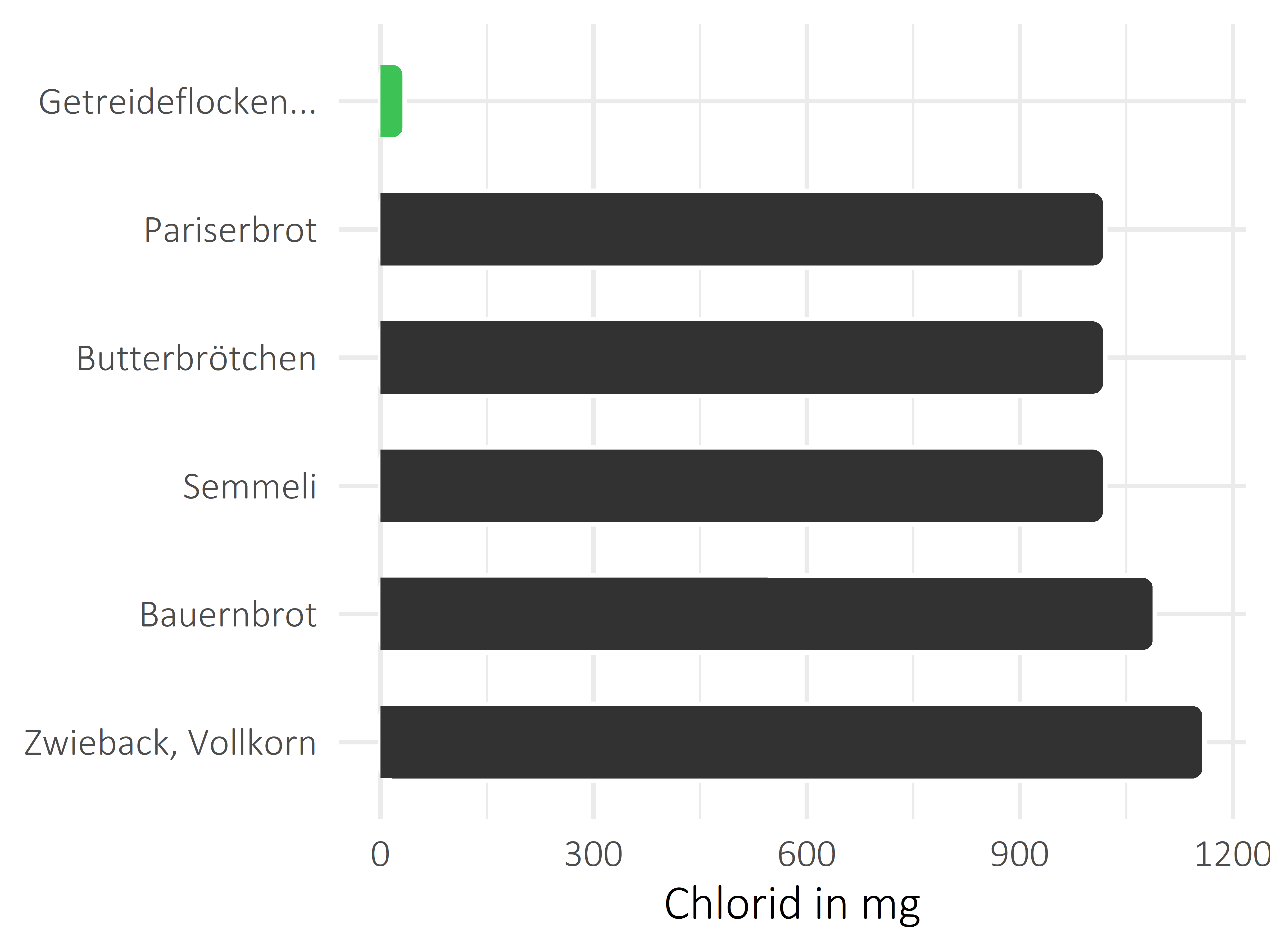 Brote, Flocken und Frühstückscerealien Chlorid