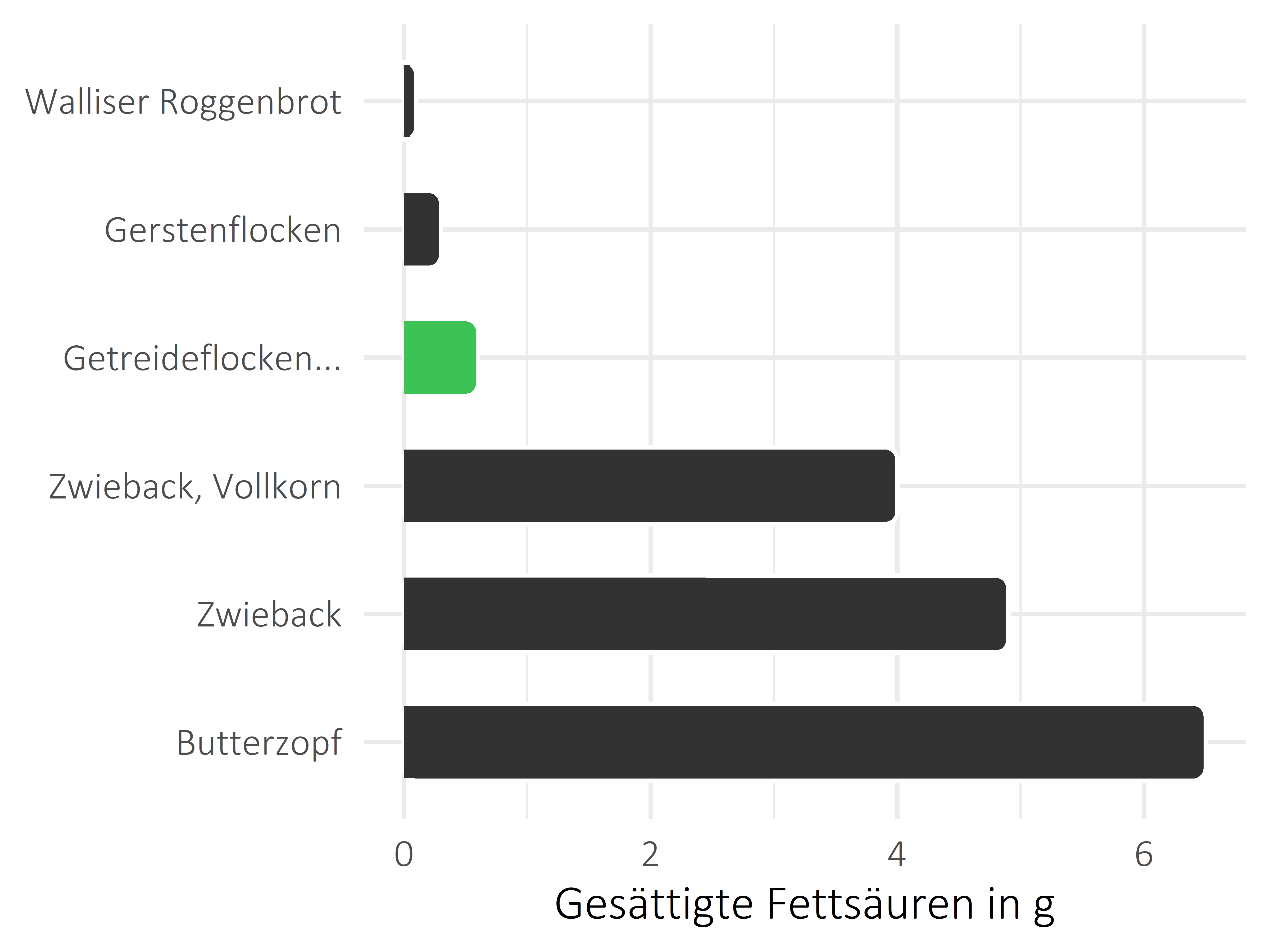 Brote, Flocken und Frühstückscerealien gesättigte Fettsäuren