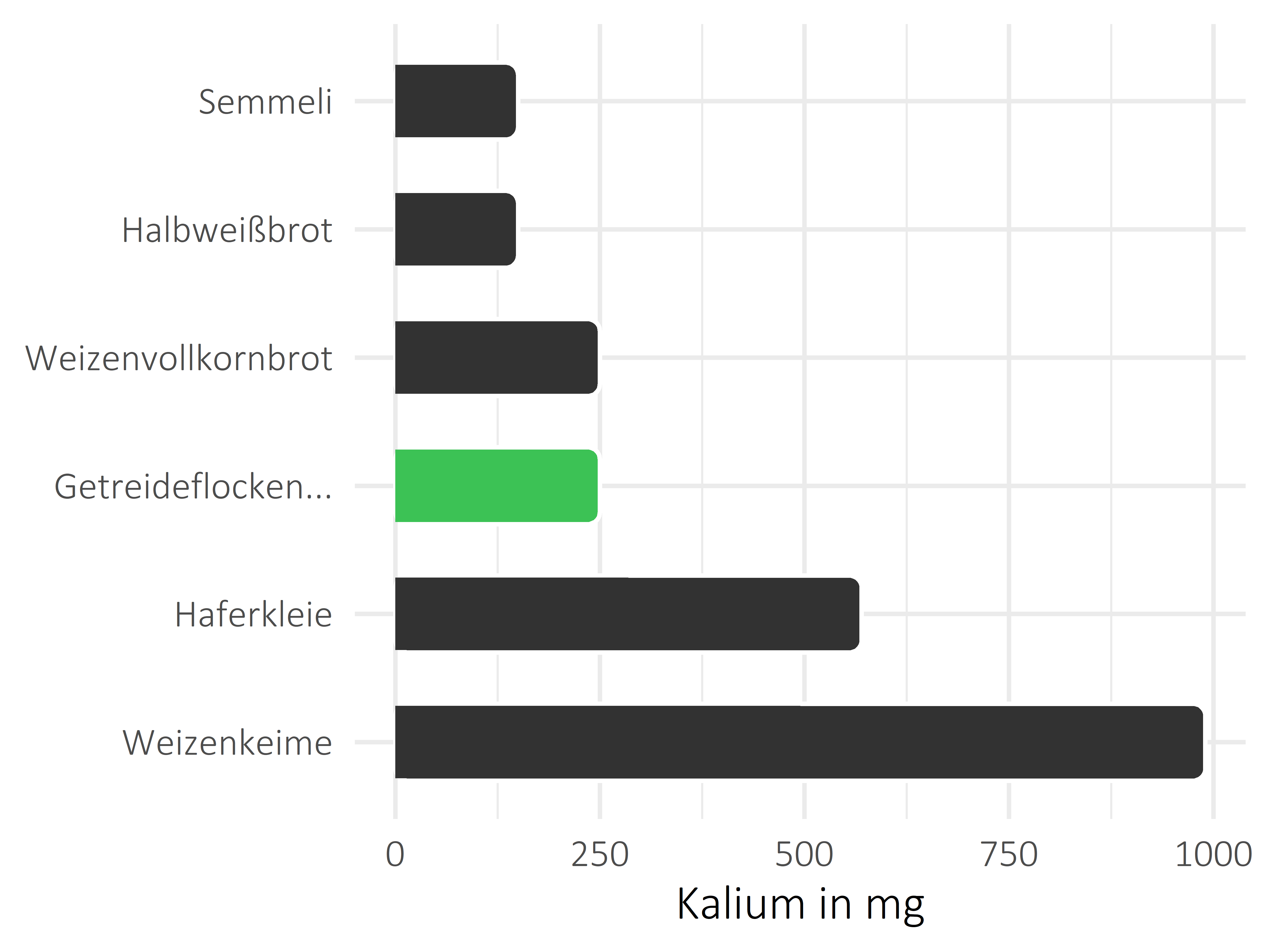 Brote, Flocken und Frühstückscerealien Kalium