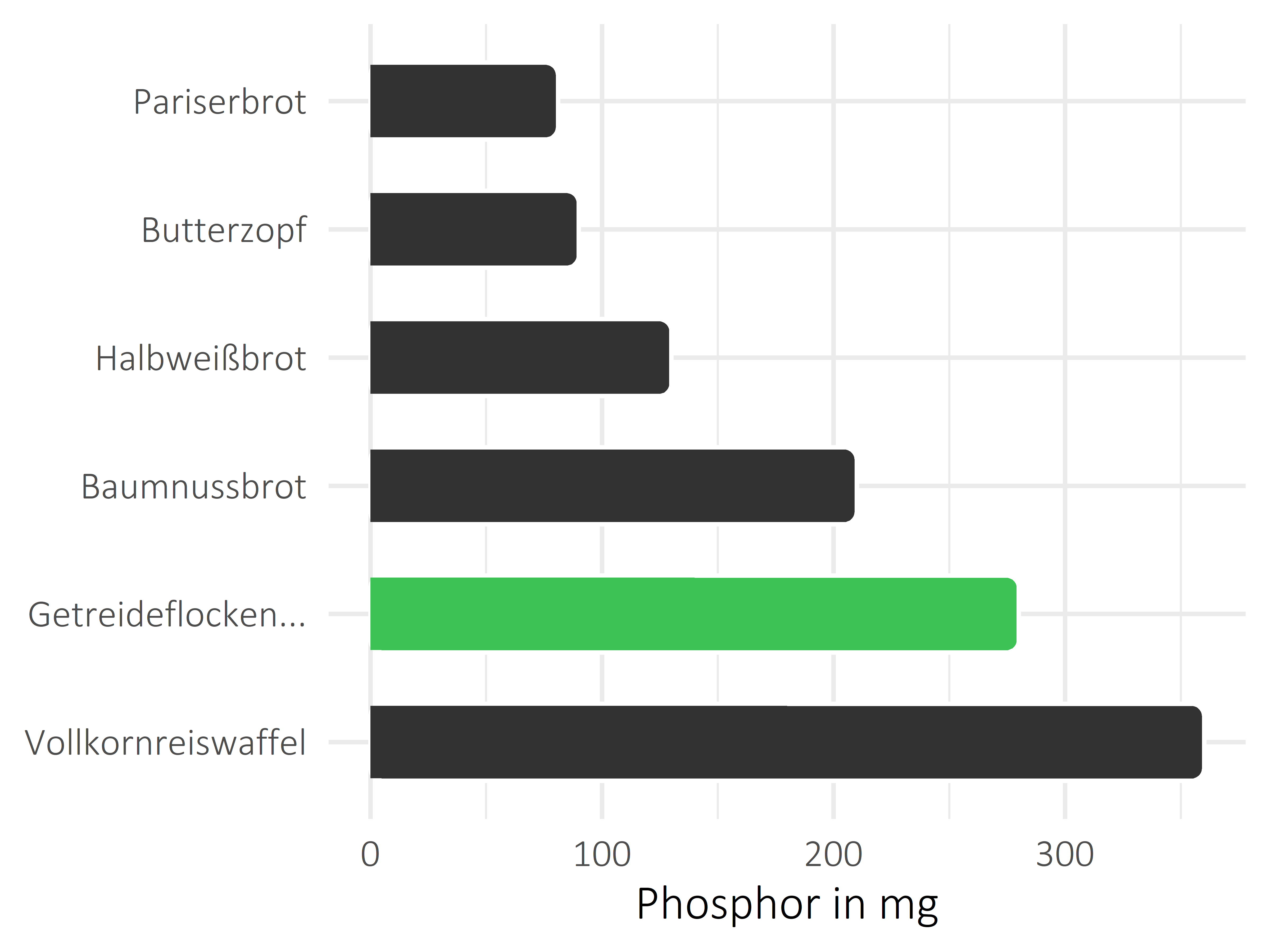 Brote, Flocken und Frühstückscerealien Phosphor