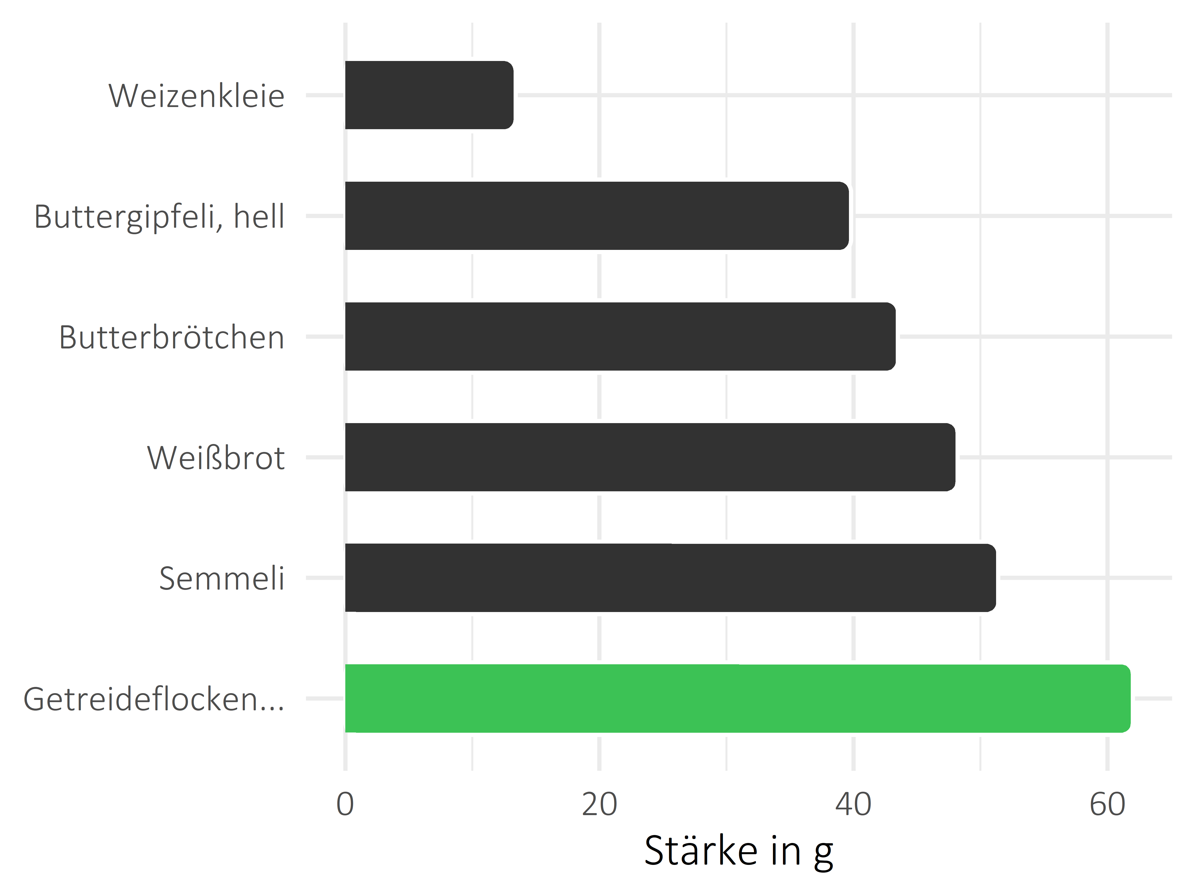 Brote, Flocken und Frühstückscerealien Stärke